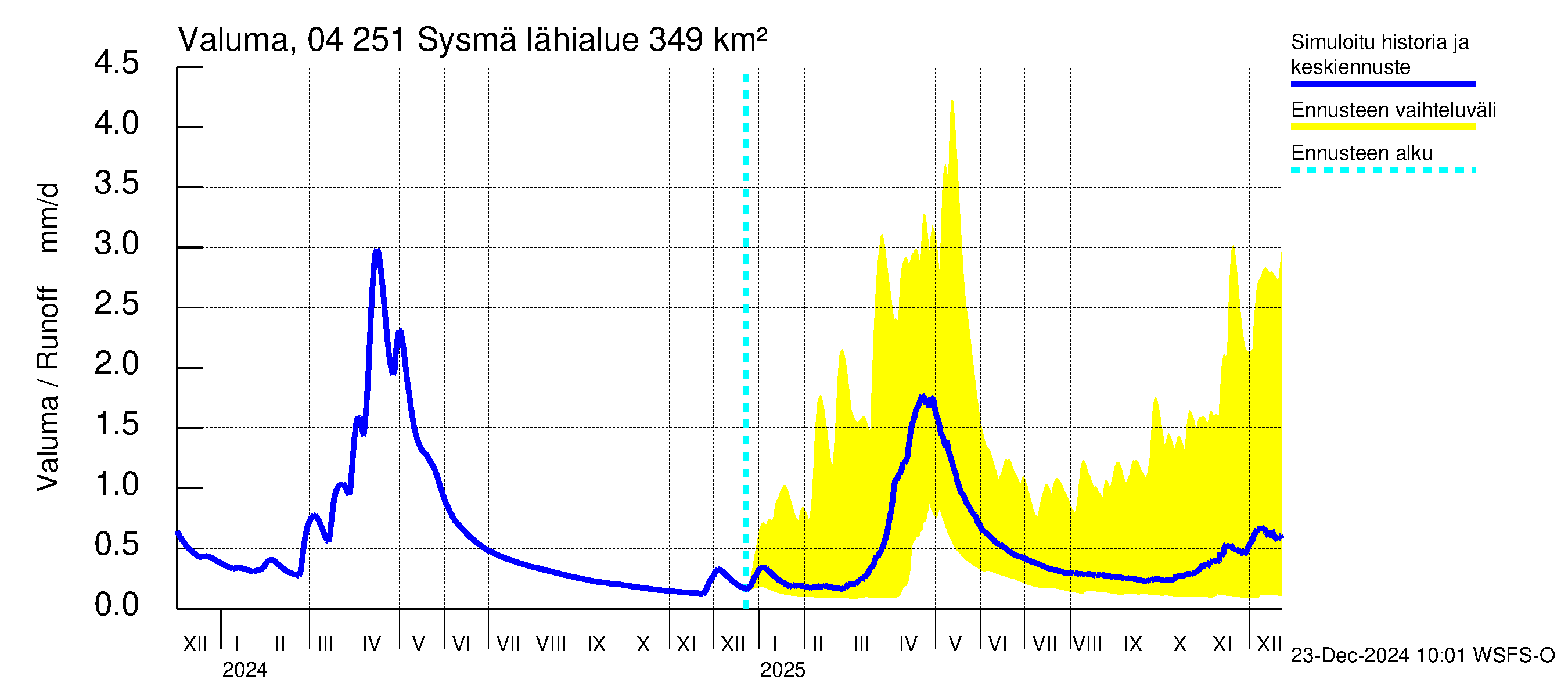 Vuoksen vesistöalue - Sysmä: Valuma