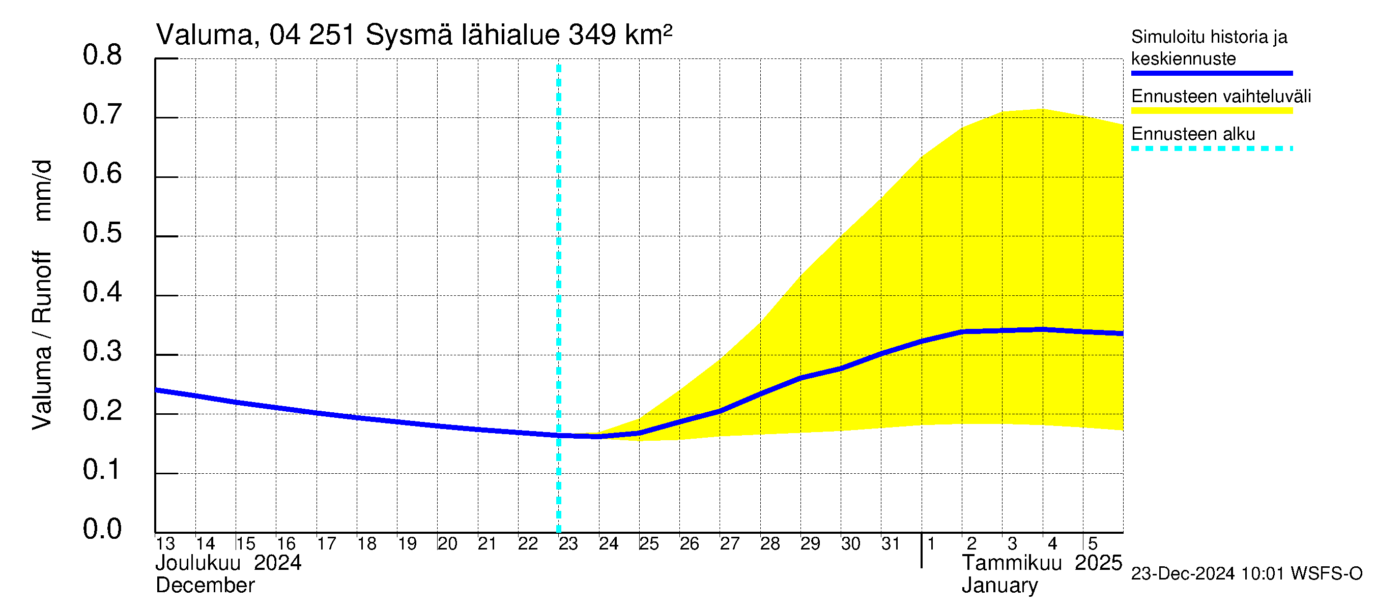 Vuoksen vesistöalue - Sysmä: Valuma