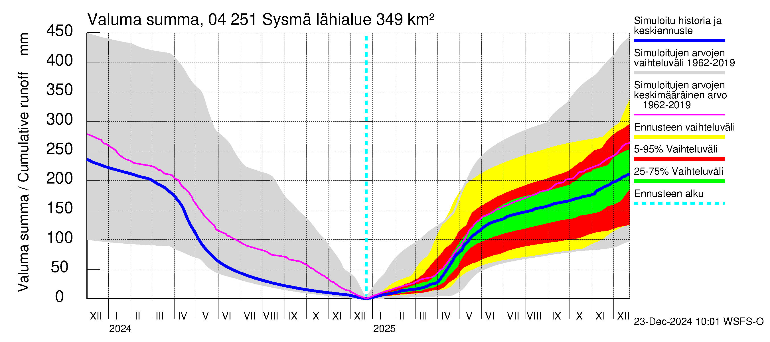 Vuoksen vesistöalue - Sysmä: Valuma - summa