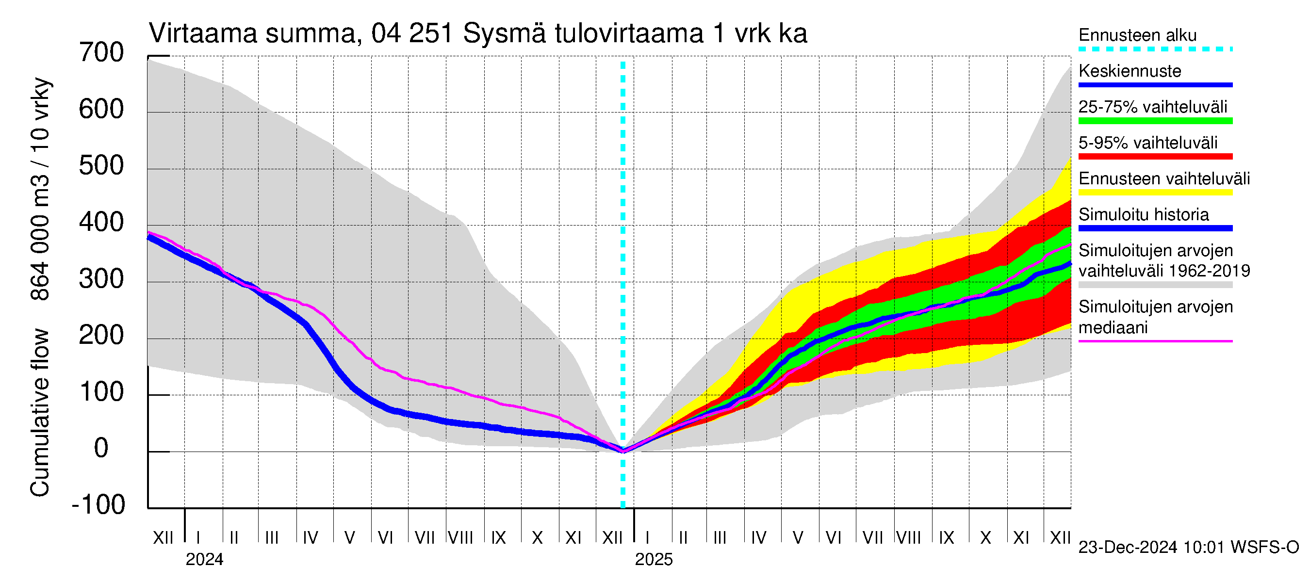 Vuoksen vesistöalue - Sysmä: Tulovirtaama - summa