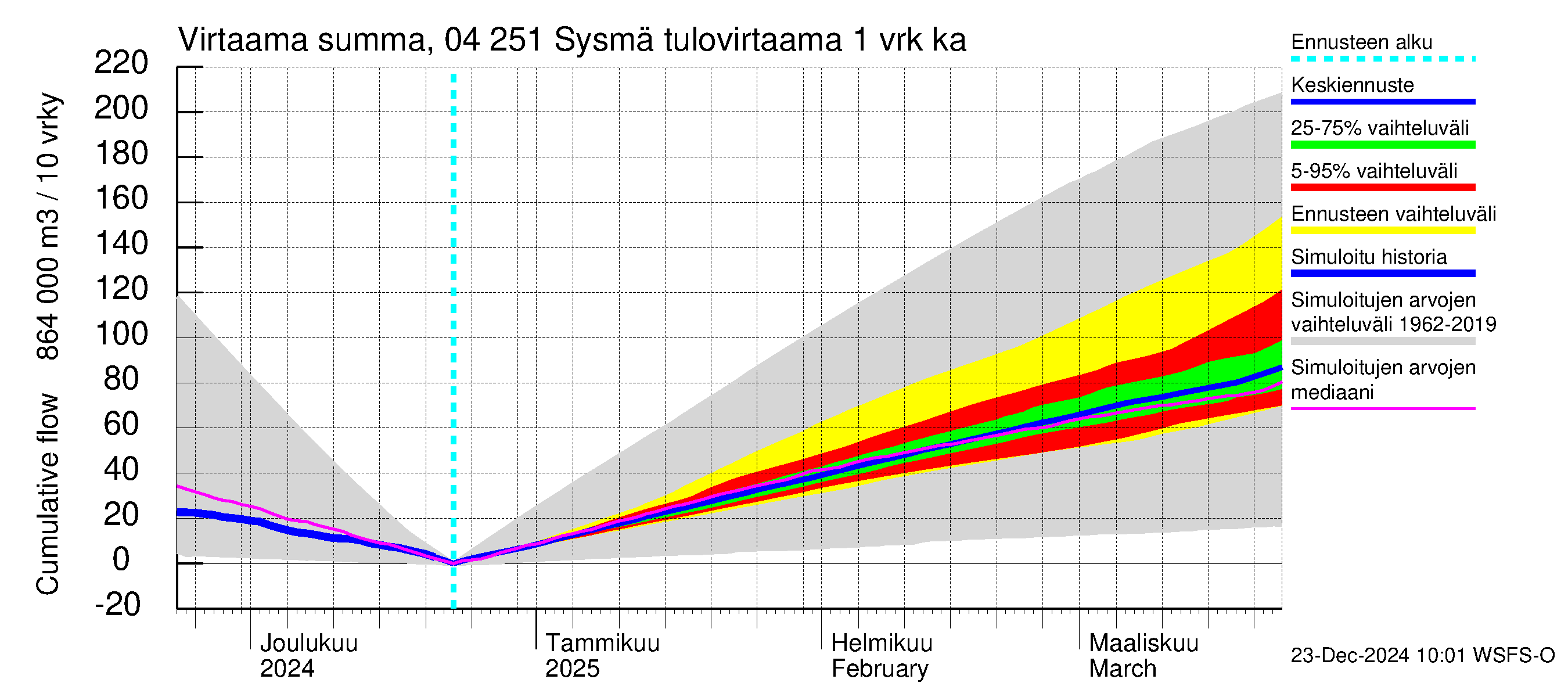 Vuoksen vesistöalue - Sysmä: Tulovirtaama - summa