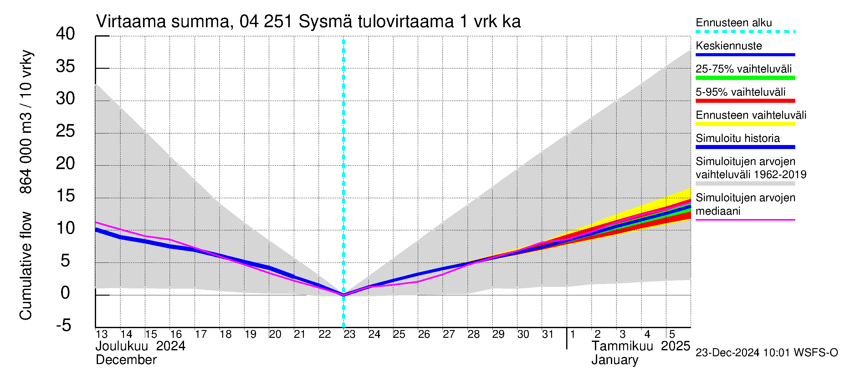 Vuoksen vesistöalue - Sysmä: Tulovirtaama - summa