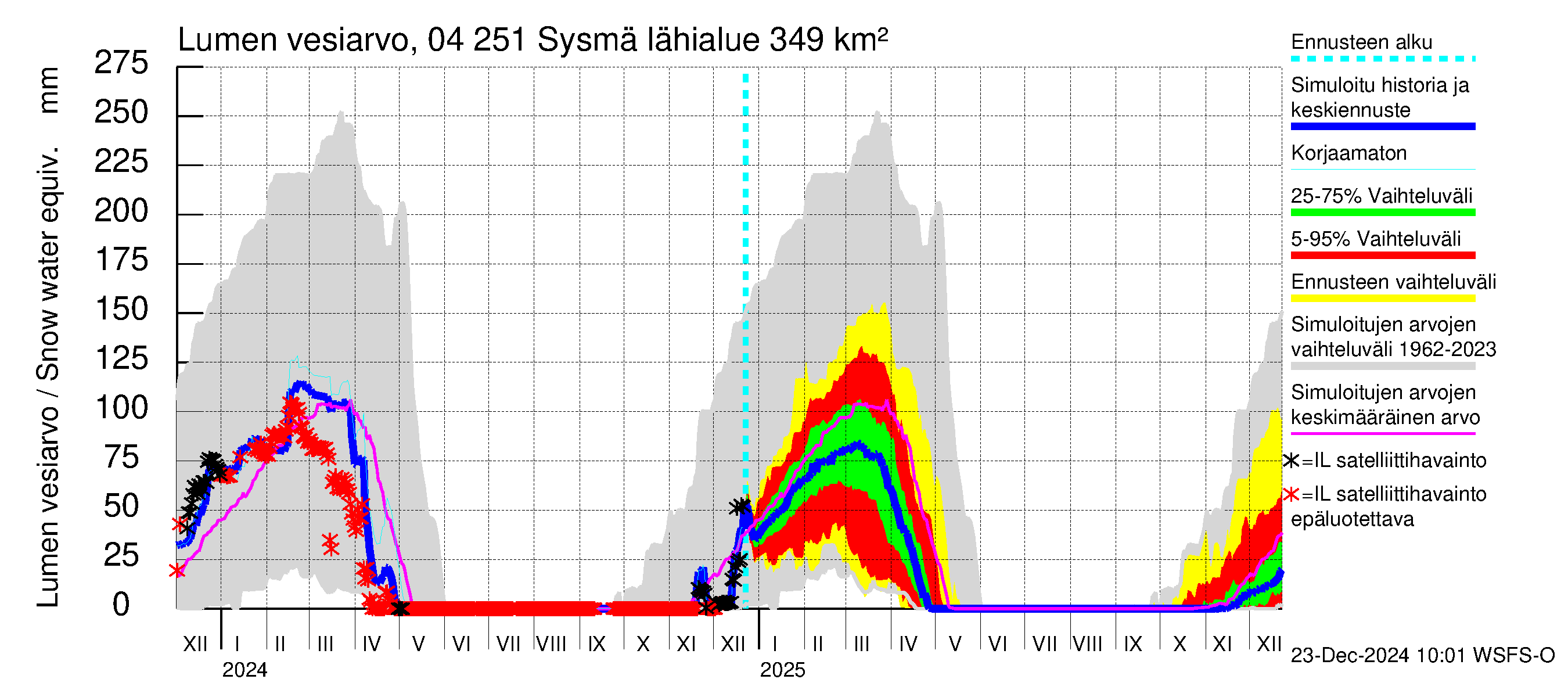 Vuoksen vesistöalue - Sysmä: Lumen vesiarvo