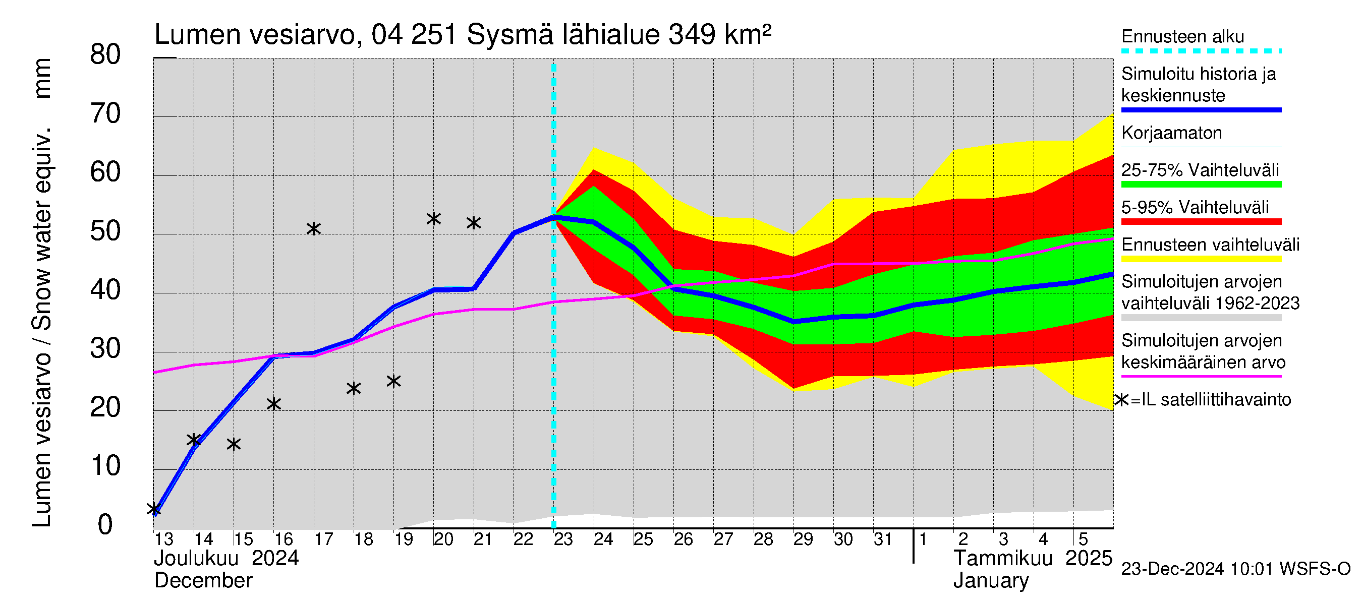 Vuoksen vesistöalue - Sysmä: Lumen vesiarvo