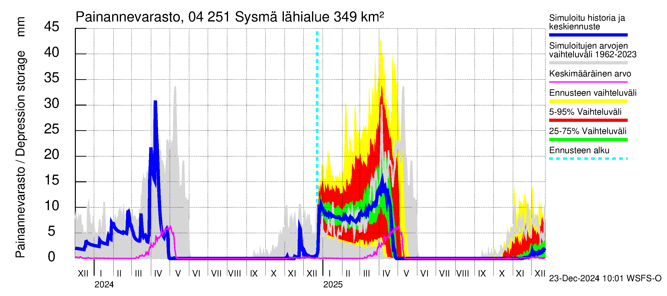 Vuoksen vesistöalue - Sysmä: Painannevarasto