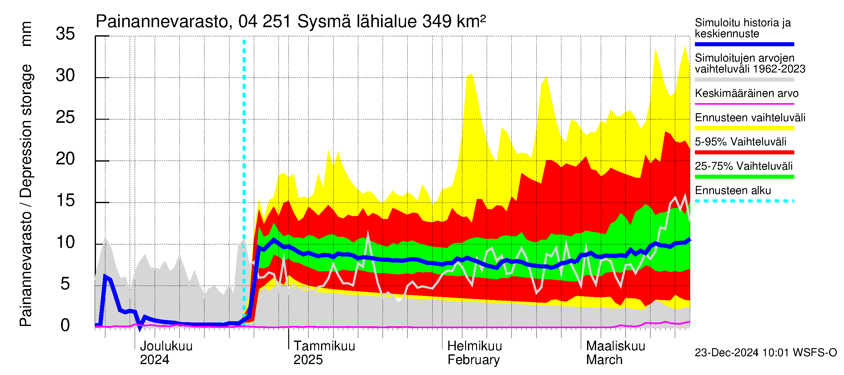 Vuoksen vesistöalue - Sysmä: Painannevarasto