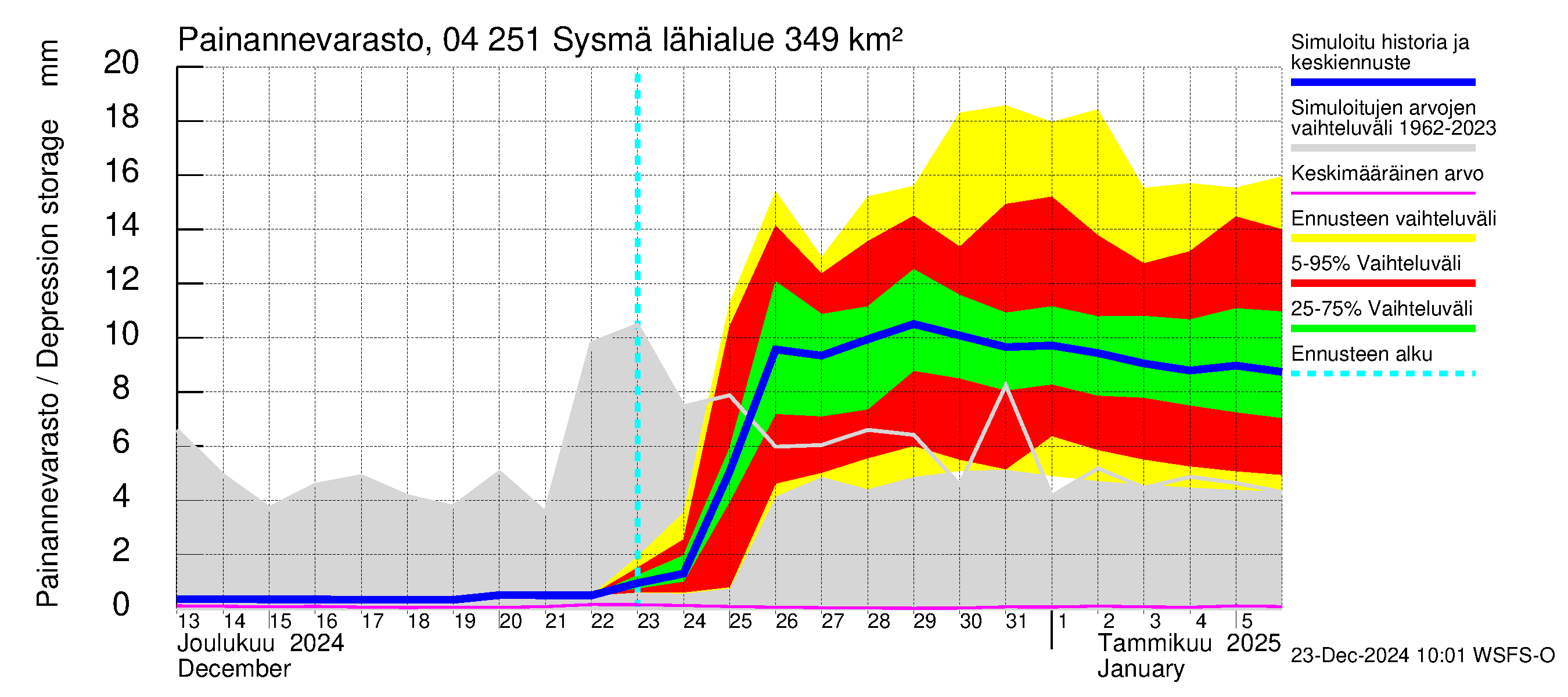 Vuoksen vesistöalue - Sysmä: Painannevarasto