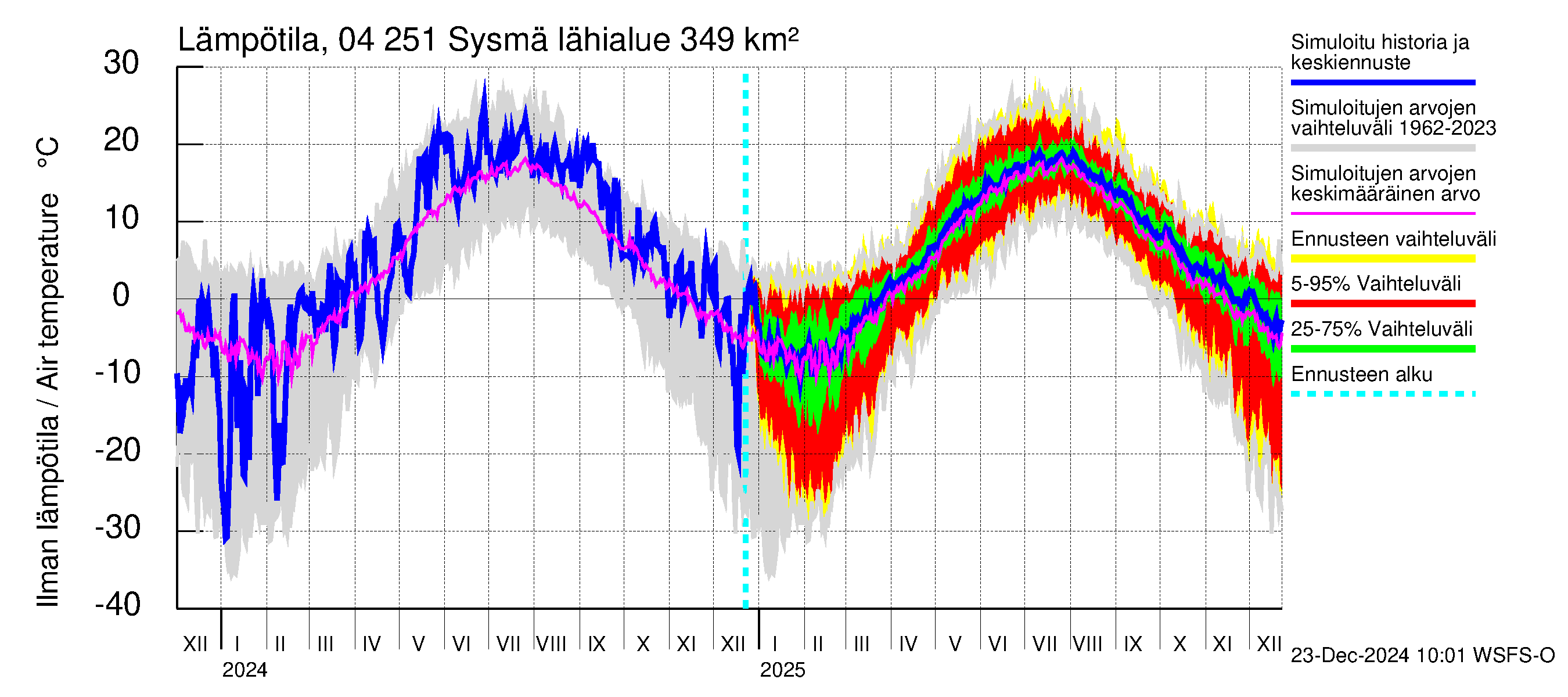 Vuoksen vesistöalue - Sysmä: Ilman lämpötila