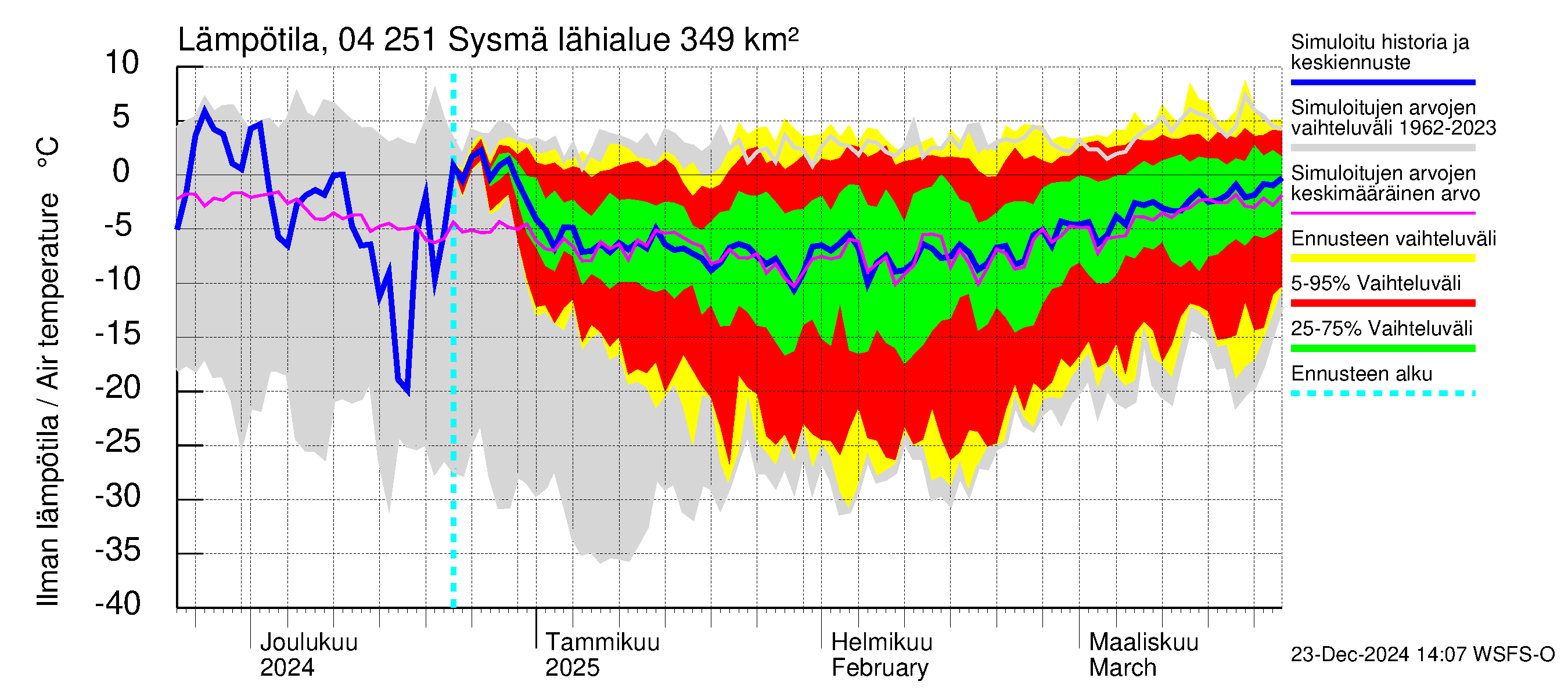 Vuoksen vesistöalue - Sysmä: Ilman lämpötila