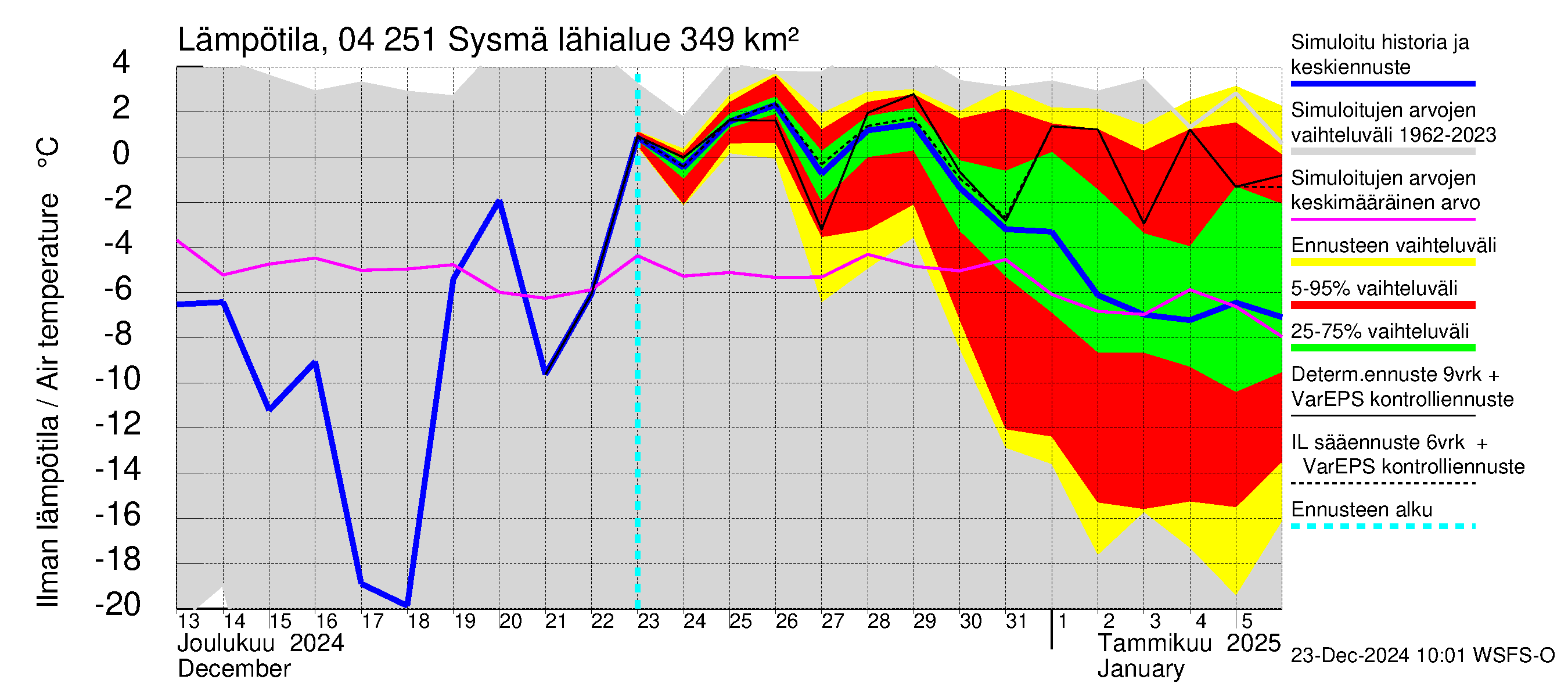 Vuoksen vesistöalue - Sysmä: Ilman lämpötila