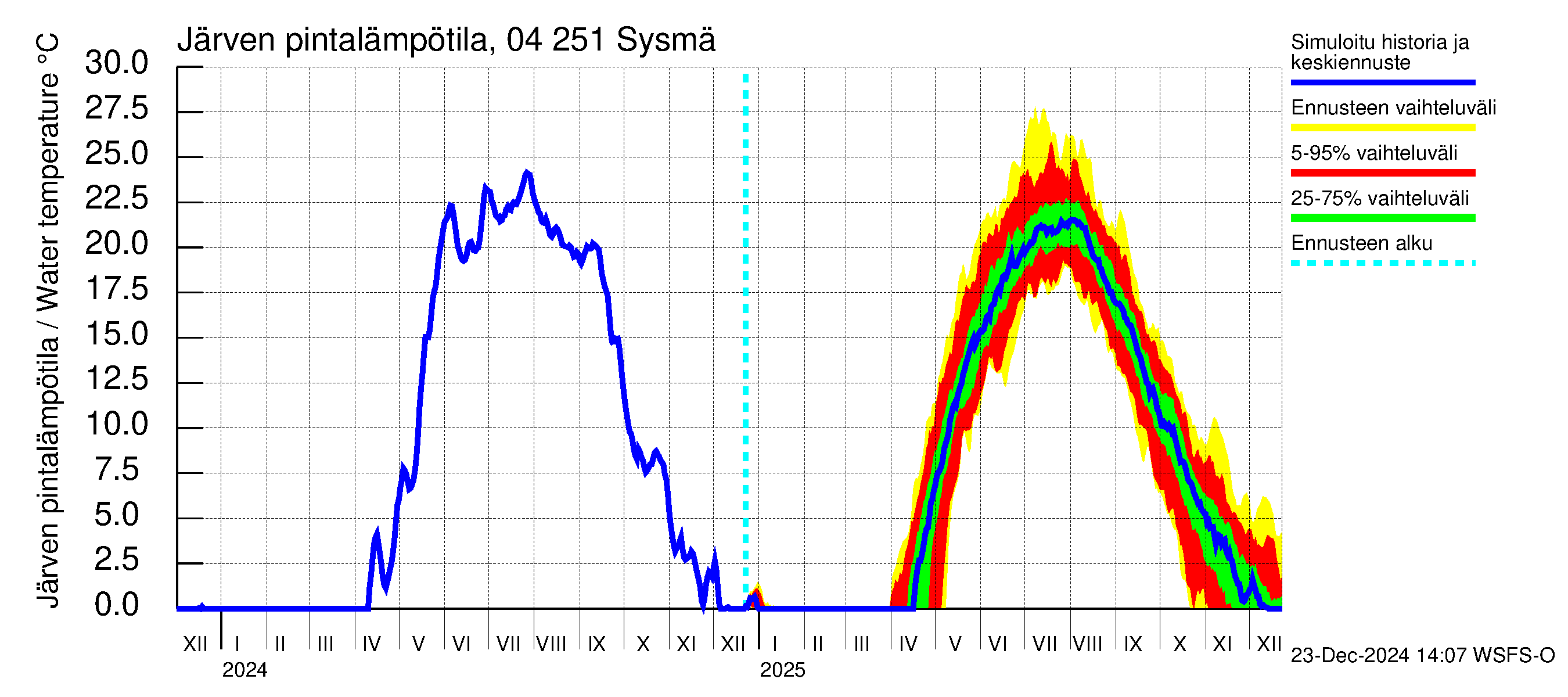 Vuoksen vesistöalue - Sysmä: Järven pintalämpötila