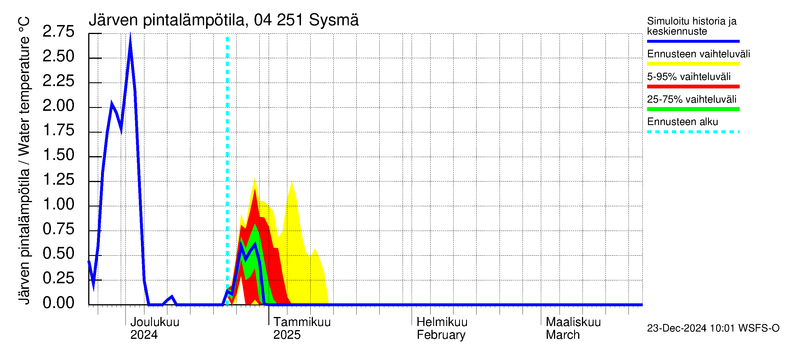 Vuoksen vesistöalue - Sysmä: Järven pintalämpötila