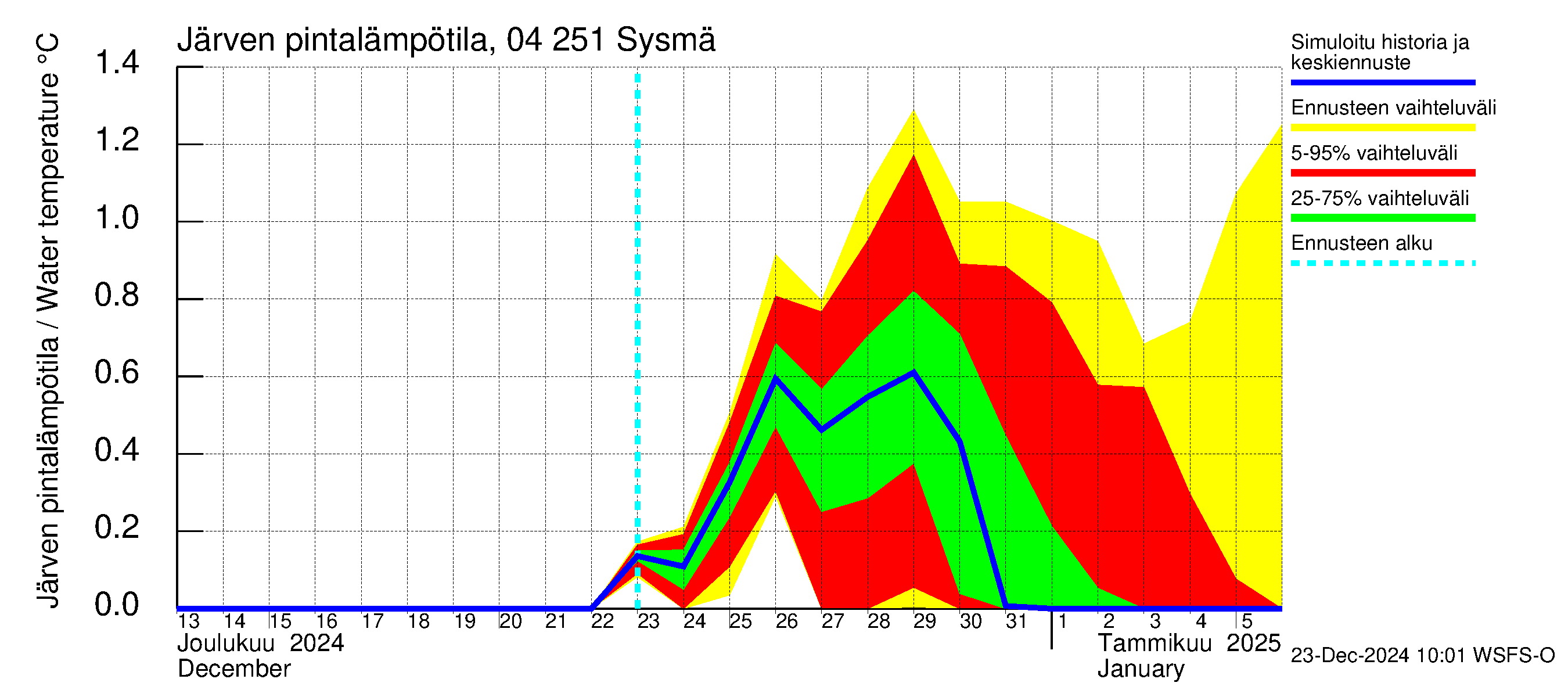 Vuoksen vesistöalue - Sysmä: Järven pintalämpötila