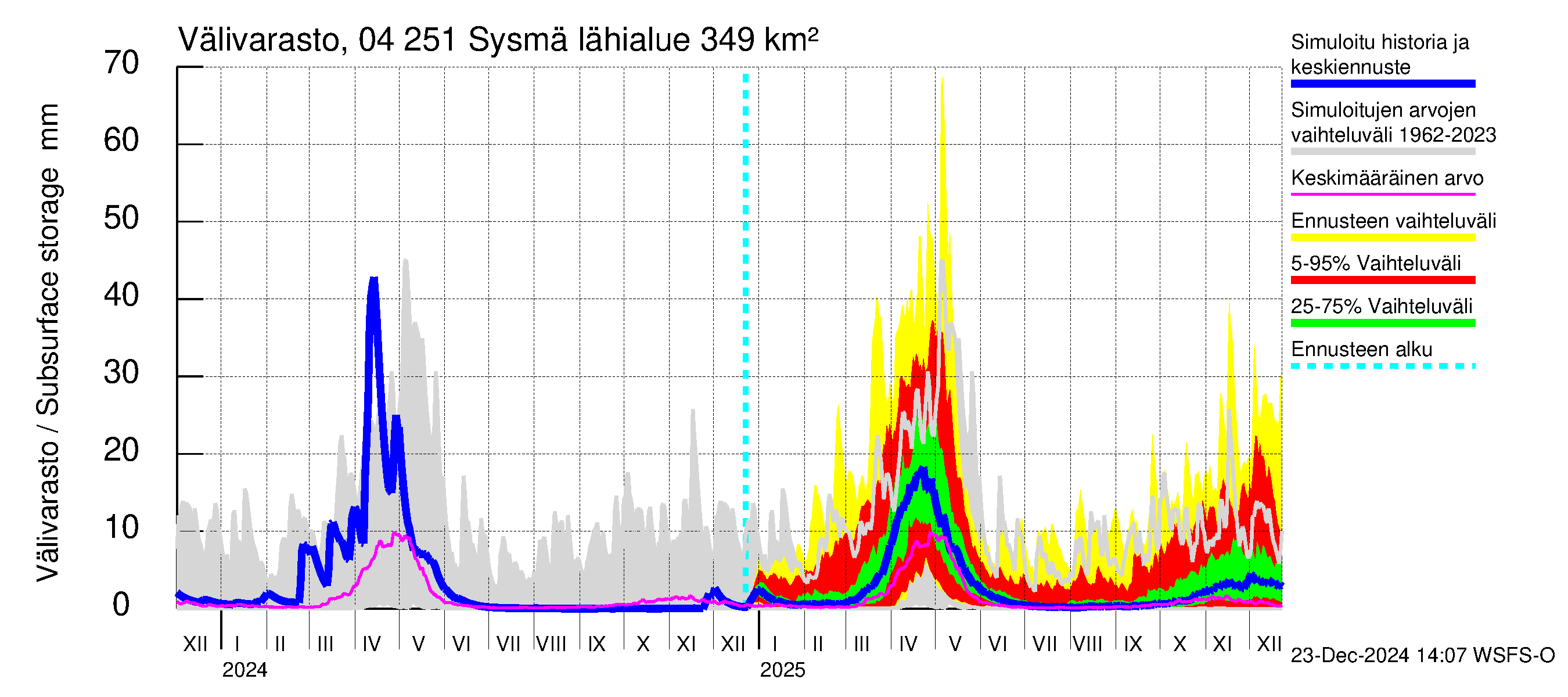 Vuoksen vesistöalue - Sysmä: Välivarasto