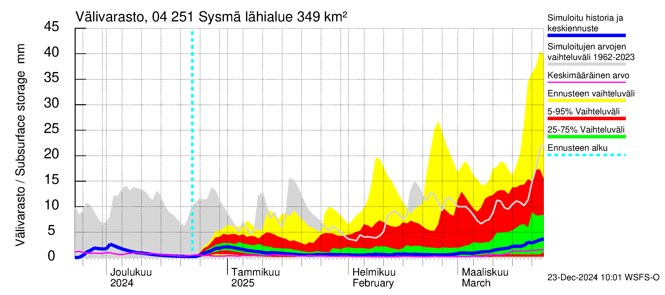 Vuoksen vesistöalue - Sysmä: Välivarasto