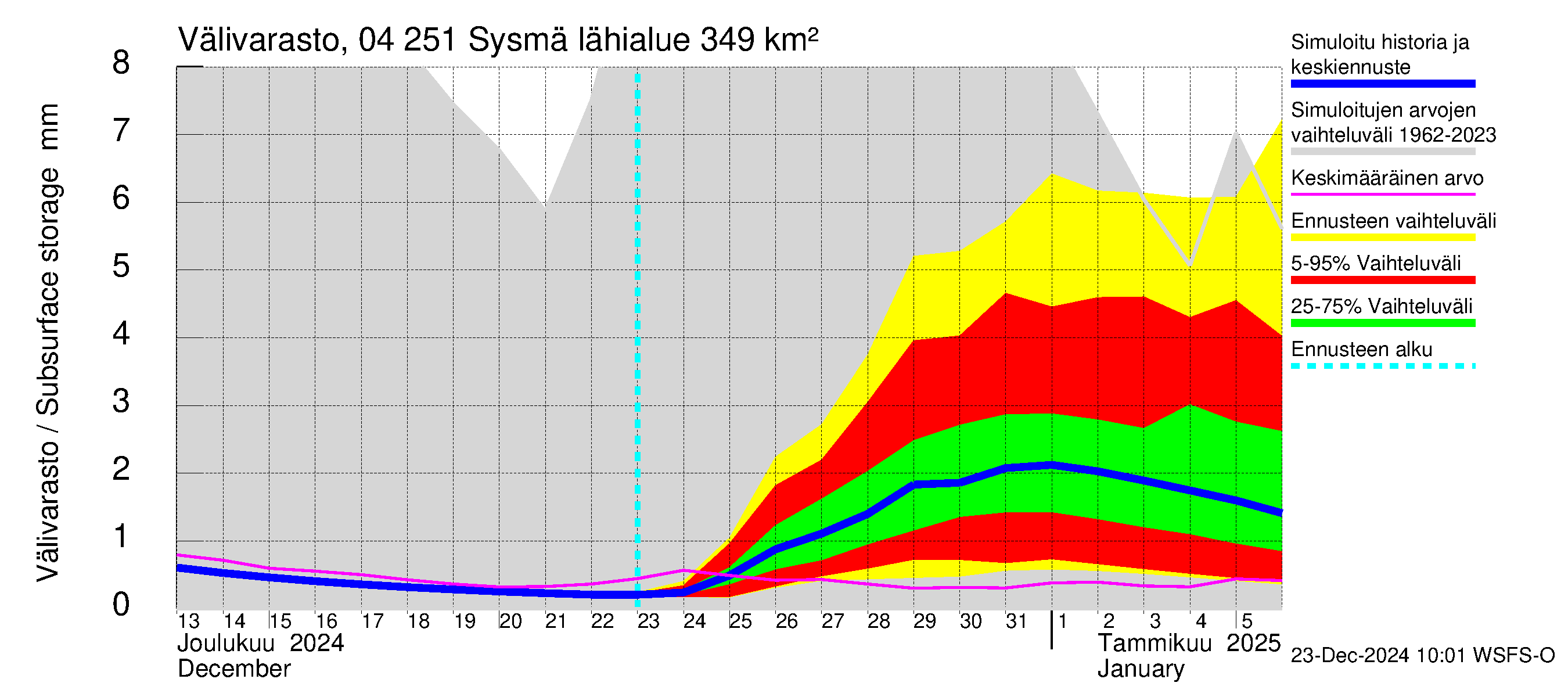 Vuoksen vesistöalue - Sysmä: Välivarasto