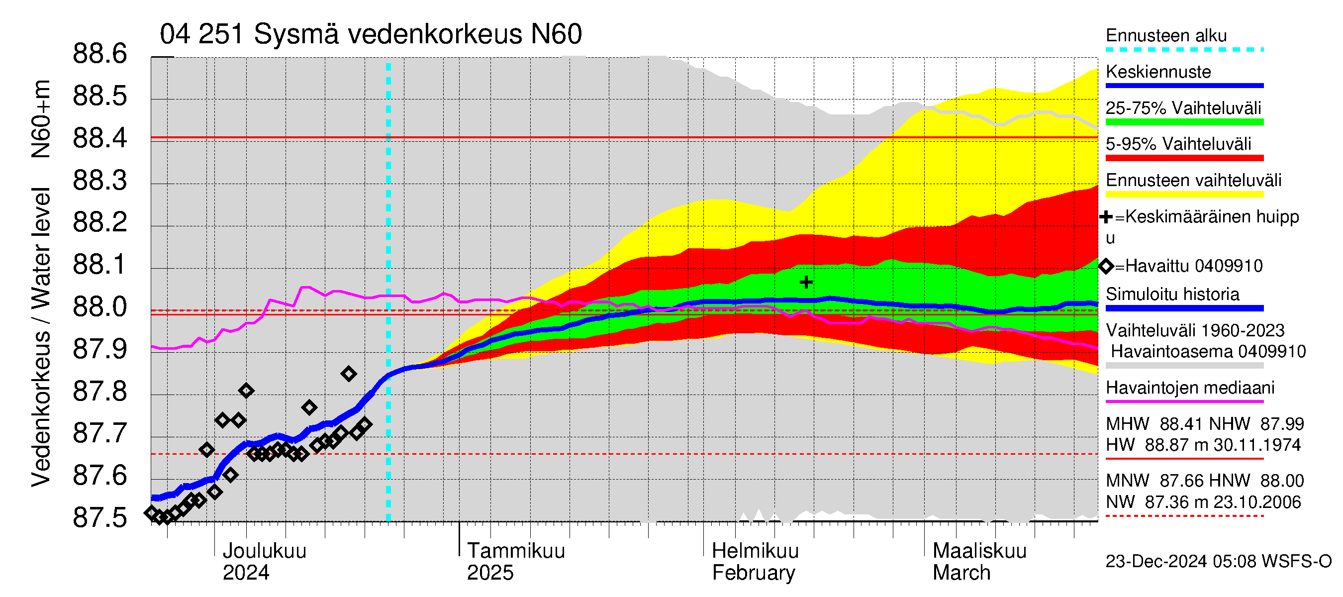 Vuoksen vesistöalue - Sysmä: Vedenkorkeus - jakaumaennuste