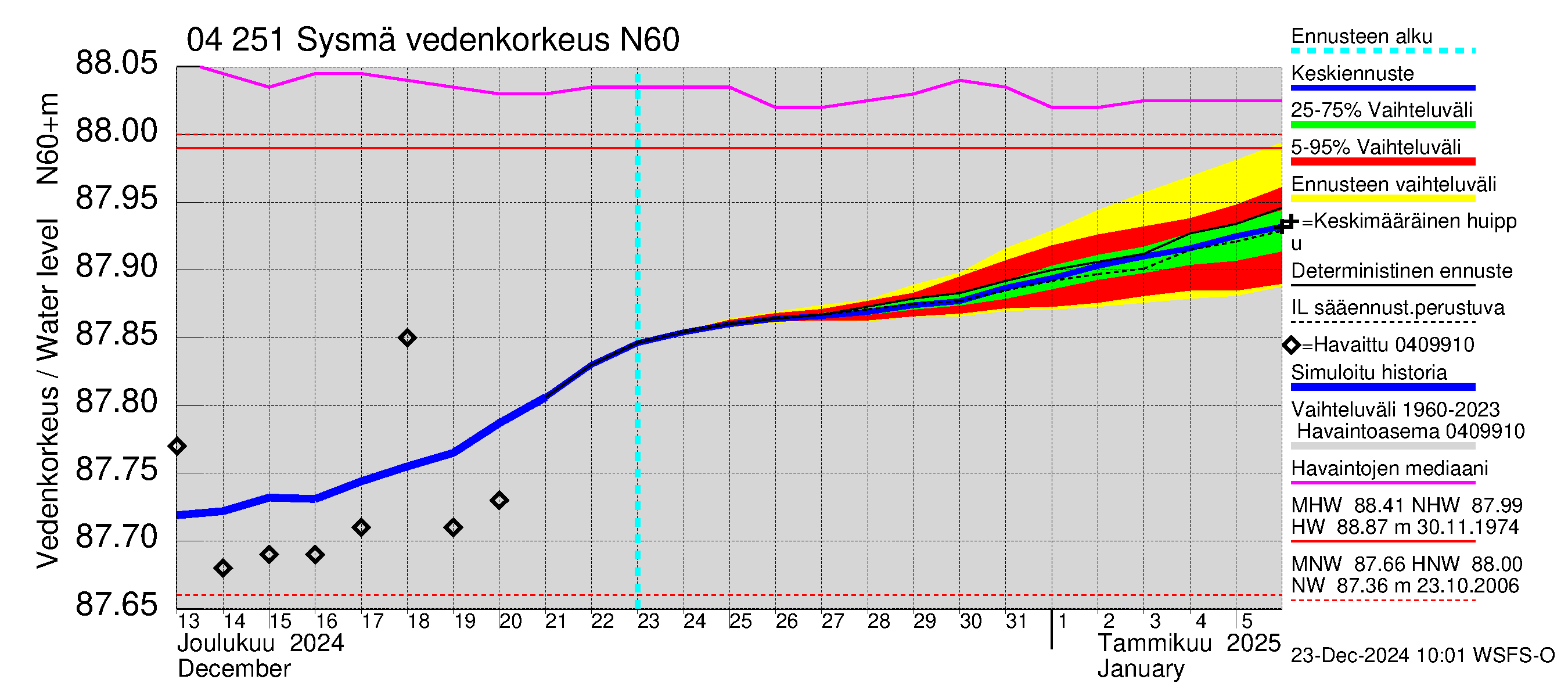 Vuoksen vesistöalue - Sysmä: Vedenkorkeus - jakaumaennuste