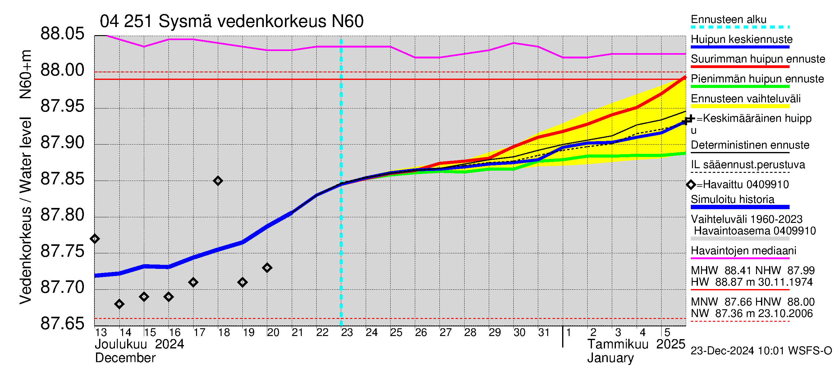 Vuoksen vesistöalue - Sysmä: Vedenkorkeus - huippujen keski- ja ääriennusteet