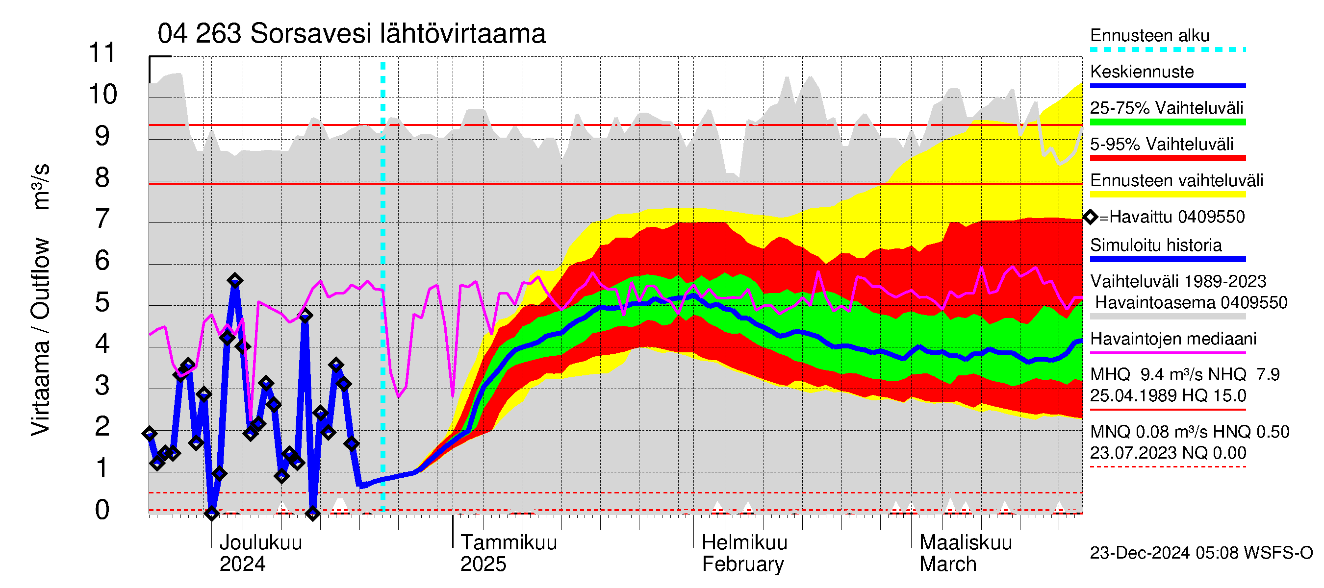 Vuoksen vesistöalue - Sorsavesi: Lähtövirtaama / juoksutus - jakaumaennuste