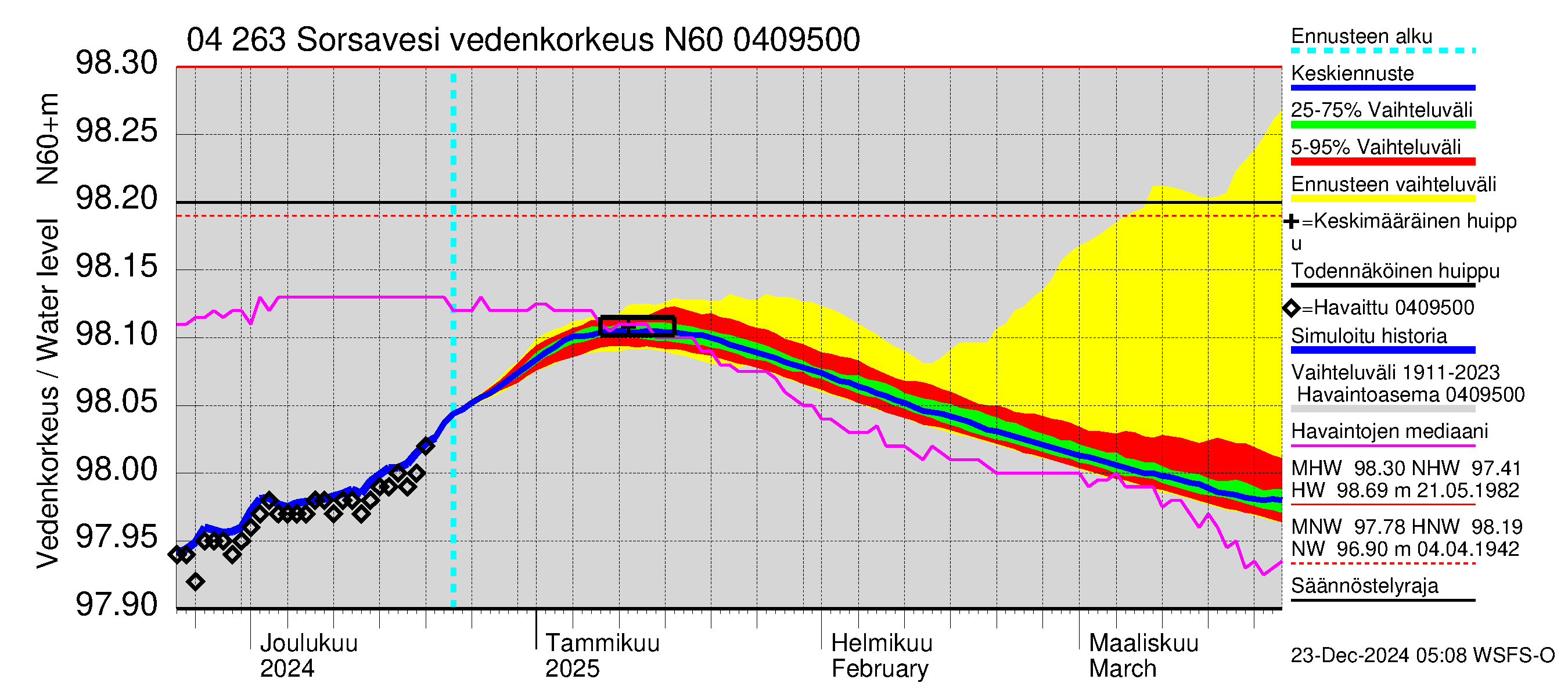 Vuoksen vesistöalue - Sorsavesi: Vedenkorkeus - jakaumaennuste