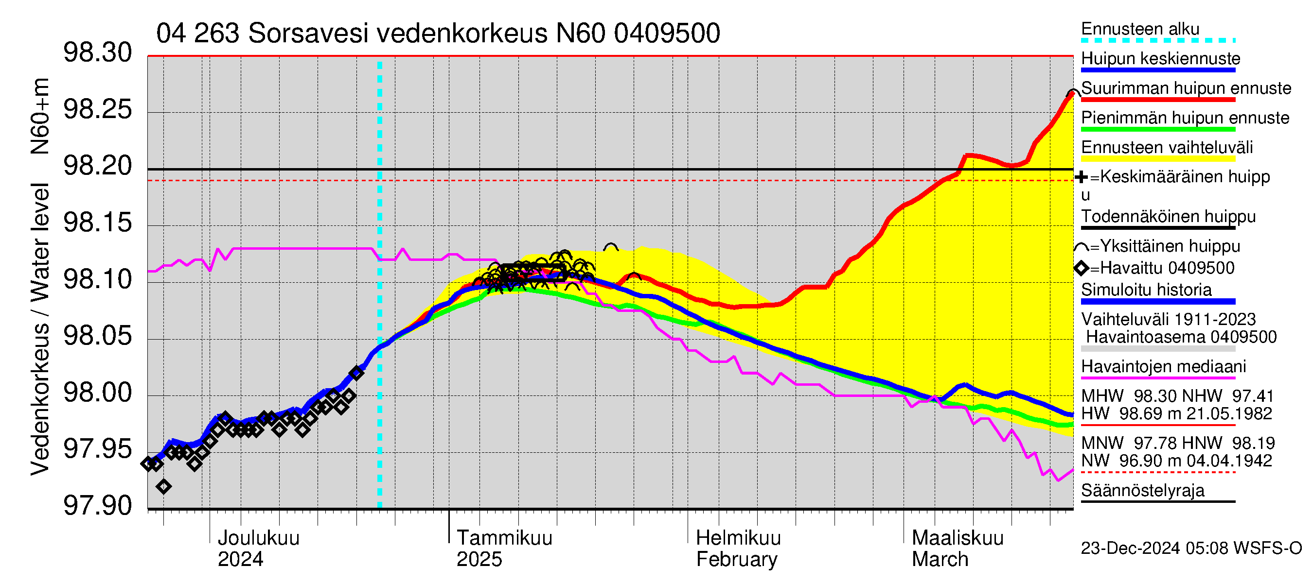 Vuoksen vesistöalue - Sorsavesi: Vedenkorkeus - huippujen keski- ja ääriennusteet