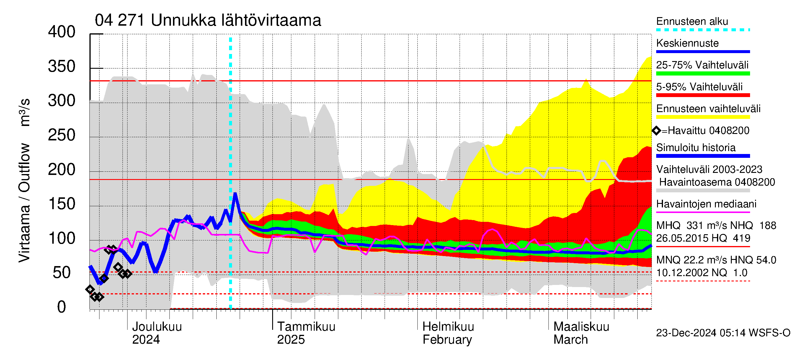 Vuoksen vesistöalue - Unnukka, Taipale ylä: Lähtövirtaama / juoksutus - jakaumaennuste