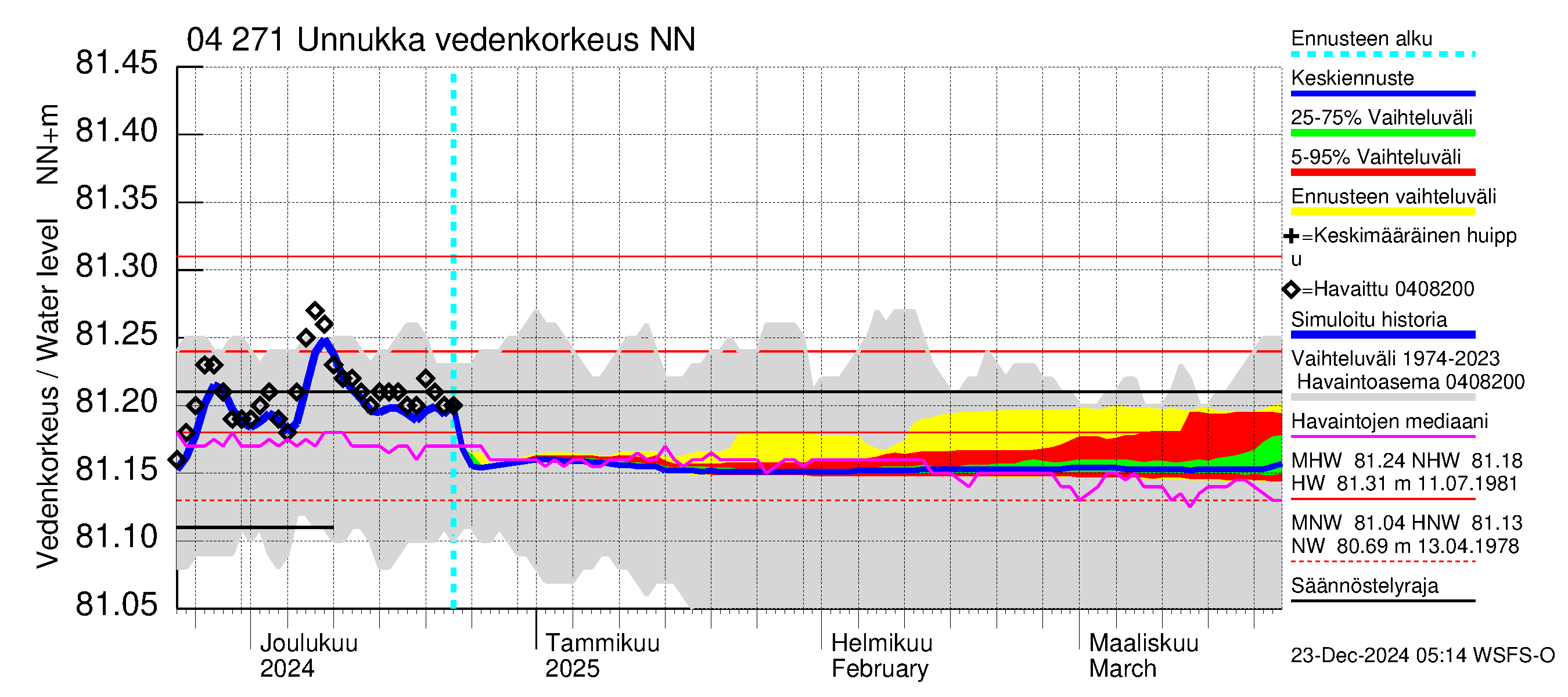 Vuoksen vesistöalue - Unnukka, Taipale ylä: Vedenkorkeus - jakaumaennuste