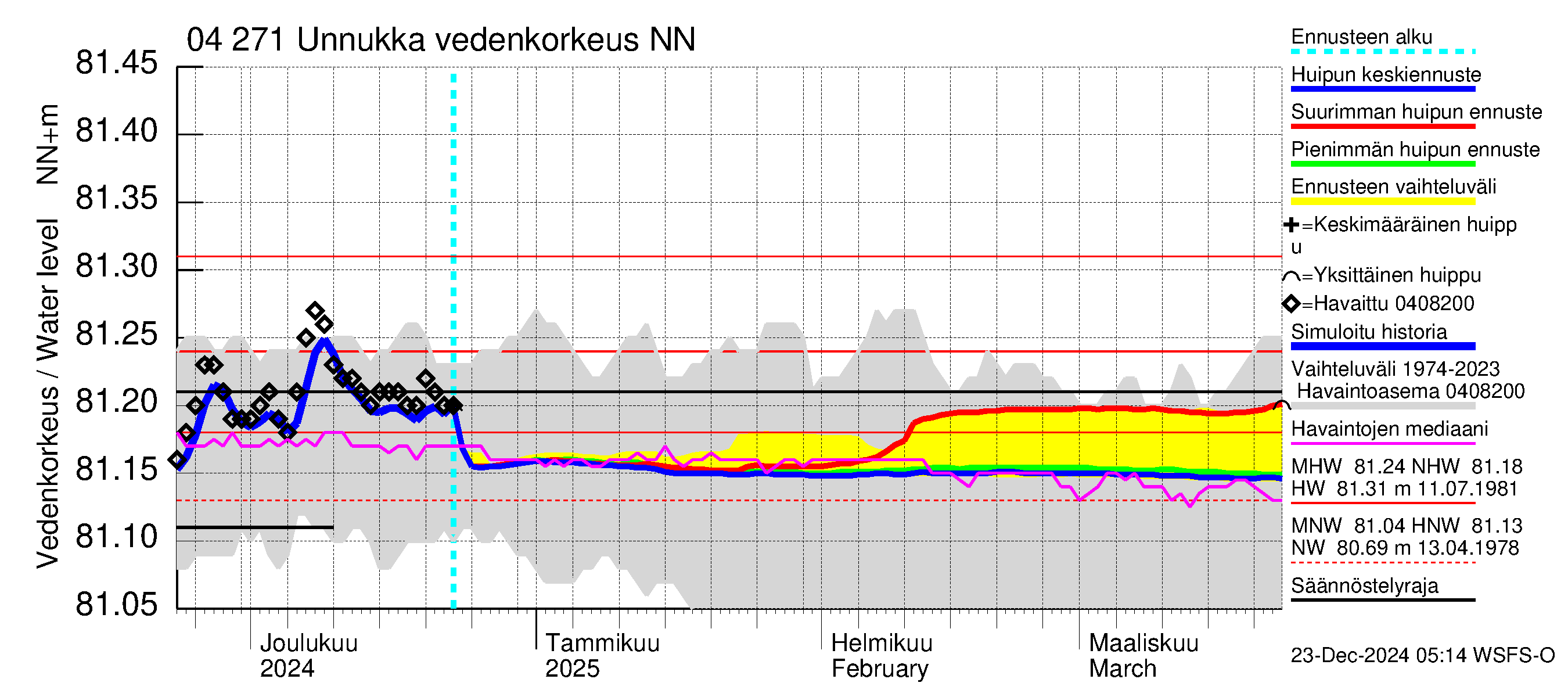 Vuoksen vesistöalue - Unnukka, Taipale ylä: Vedenkorkeus - huippujen keski- ja ääriennusteet