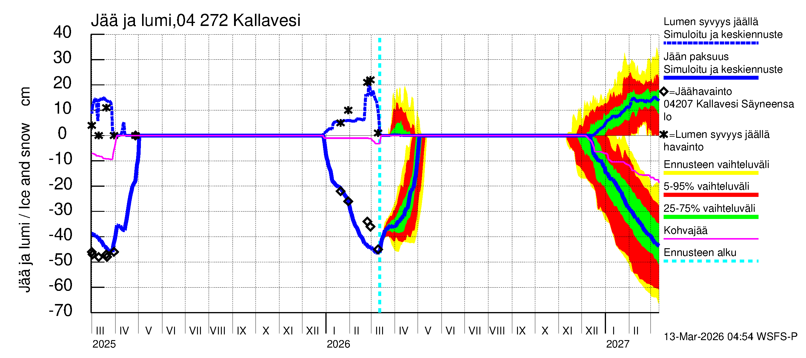 Vuoksen vesistöalue - Kallavesi Itkonniemi: Jään paksuus