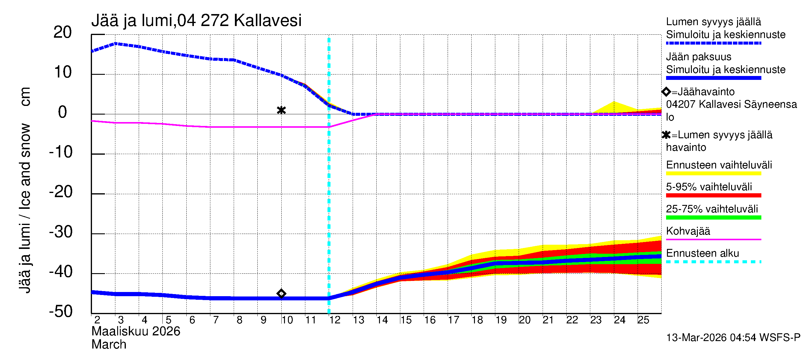 Vuoksen vesistöalue - Kallavesi Itkonniemi: Jään paksuus