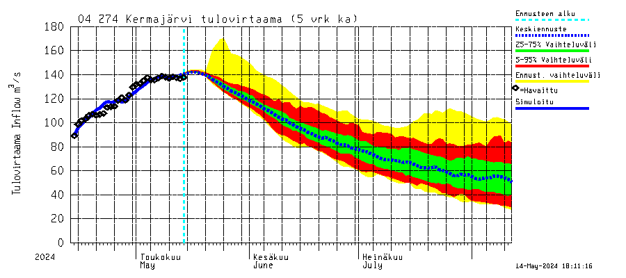Vuoksen vesistöalue - Kermajärvi: Tulovirtaama (usean vuorokauden liukuva keskiarvo) - jakaumaennuste