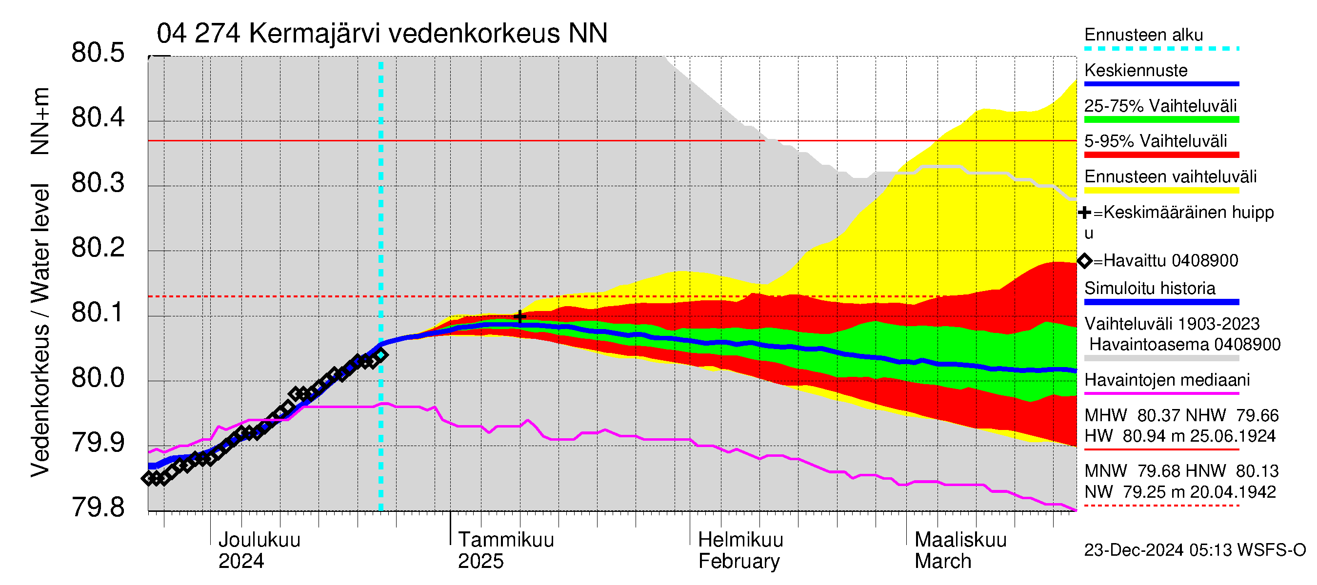 Vuoksen vesistöalue - Kermajärvi: Vedenkorkeus - jakaumaennuste