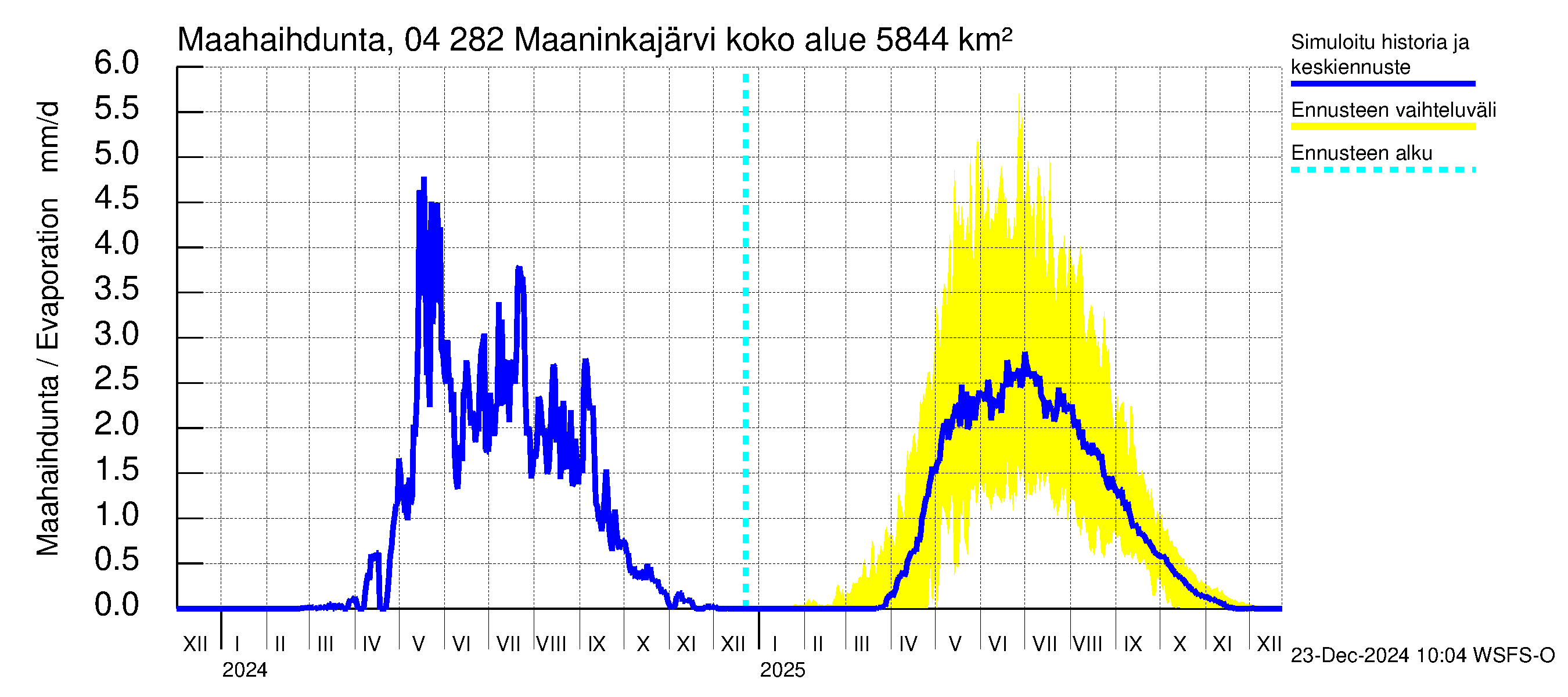 Vuoksen vesistöalue - Maaninkajärvi: Haihdunta maa-alueelta