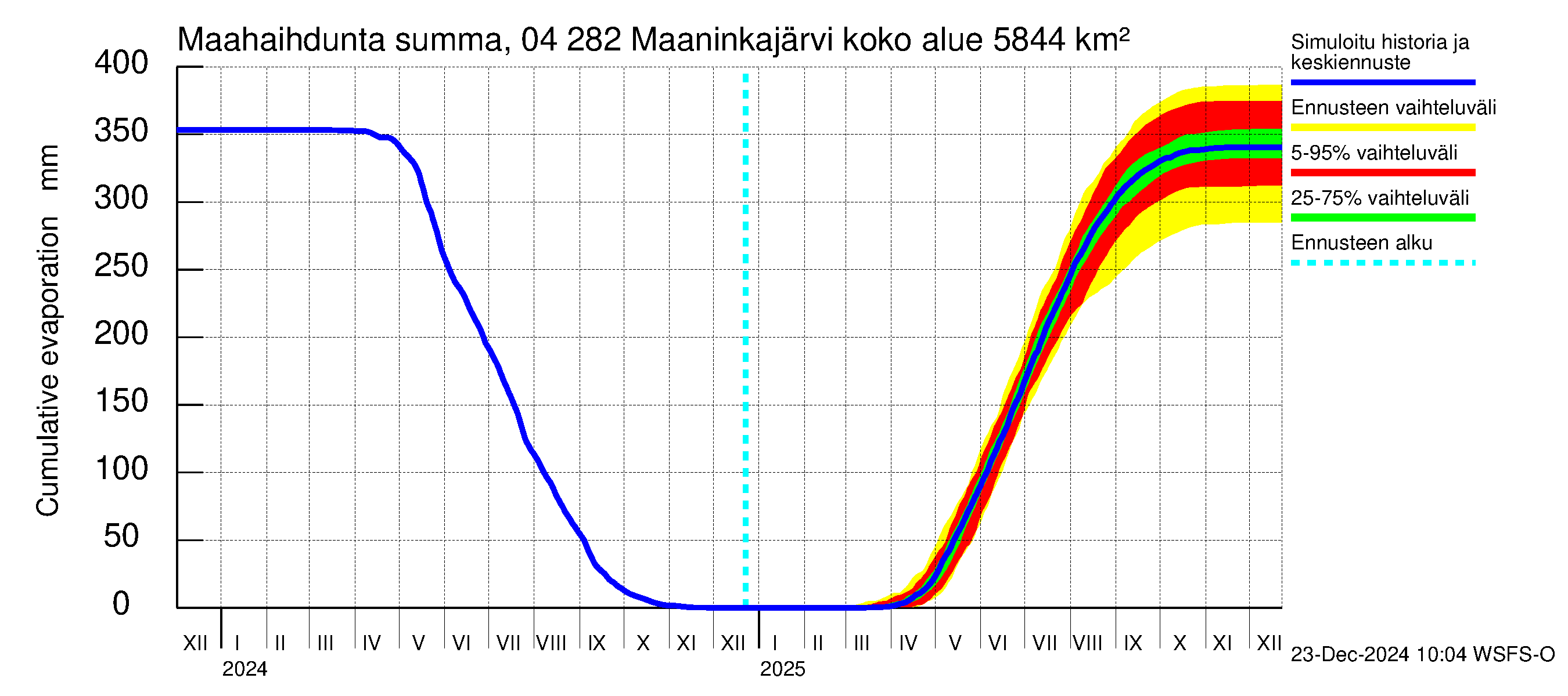 Vuoksen vesistöalue - Maaninkajärvi: Haihdunta maa-alueelta - summa