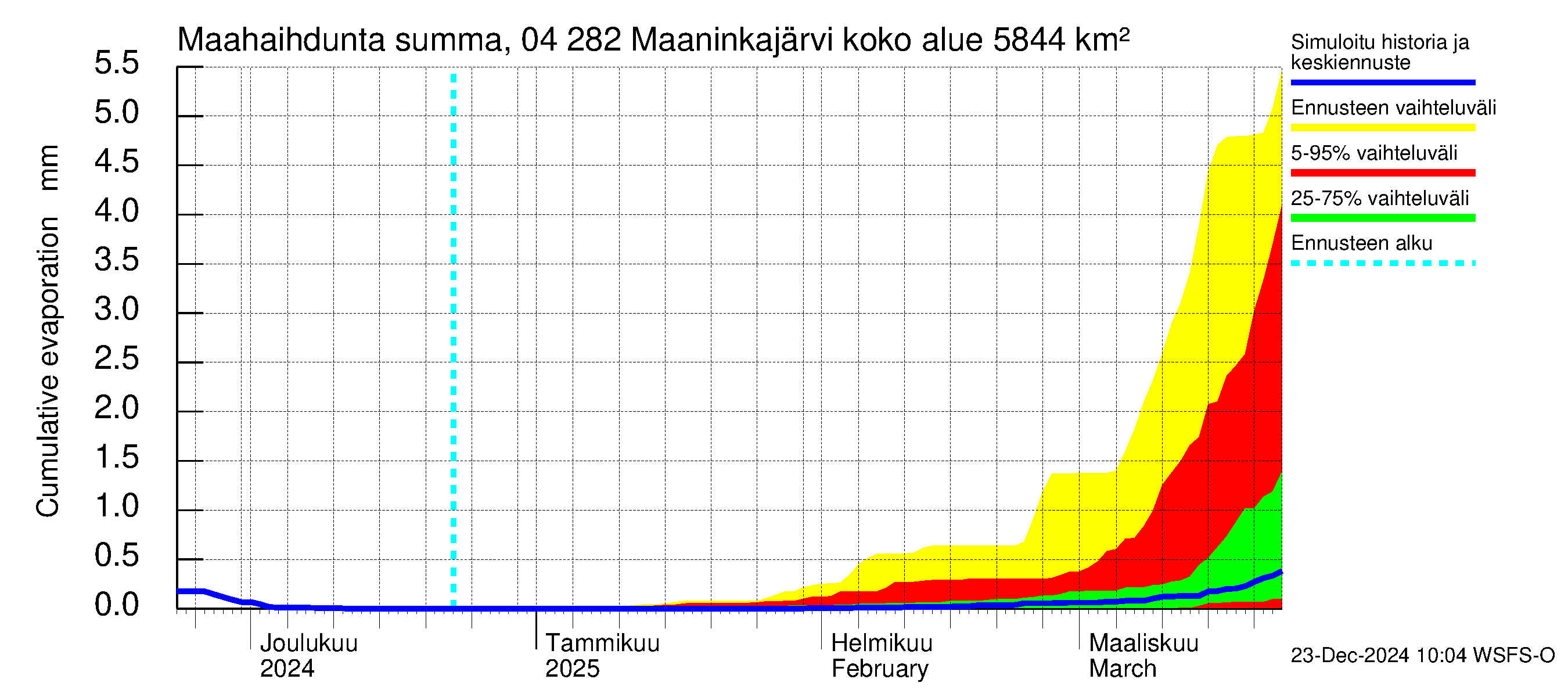 Vuoksen vesistöalue - Maaninkajärvi: Haihdunta maa-alueelta - summa