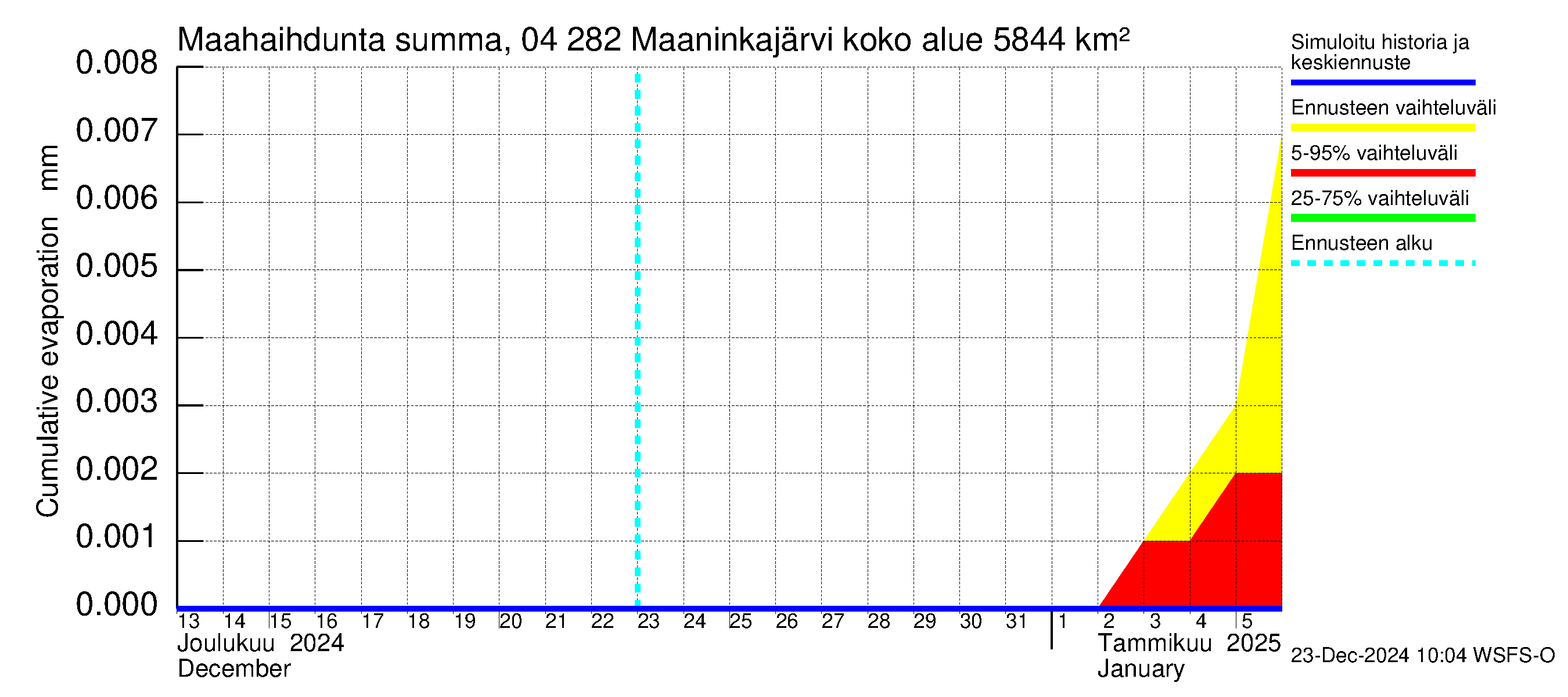 Vuoksen vesistöalue - Maaninkajärvi: Haihdunta maa-alueelta - summa