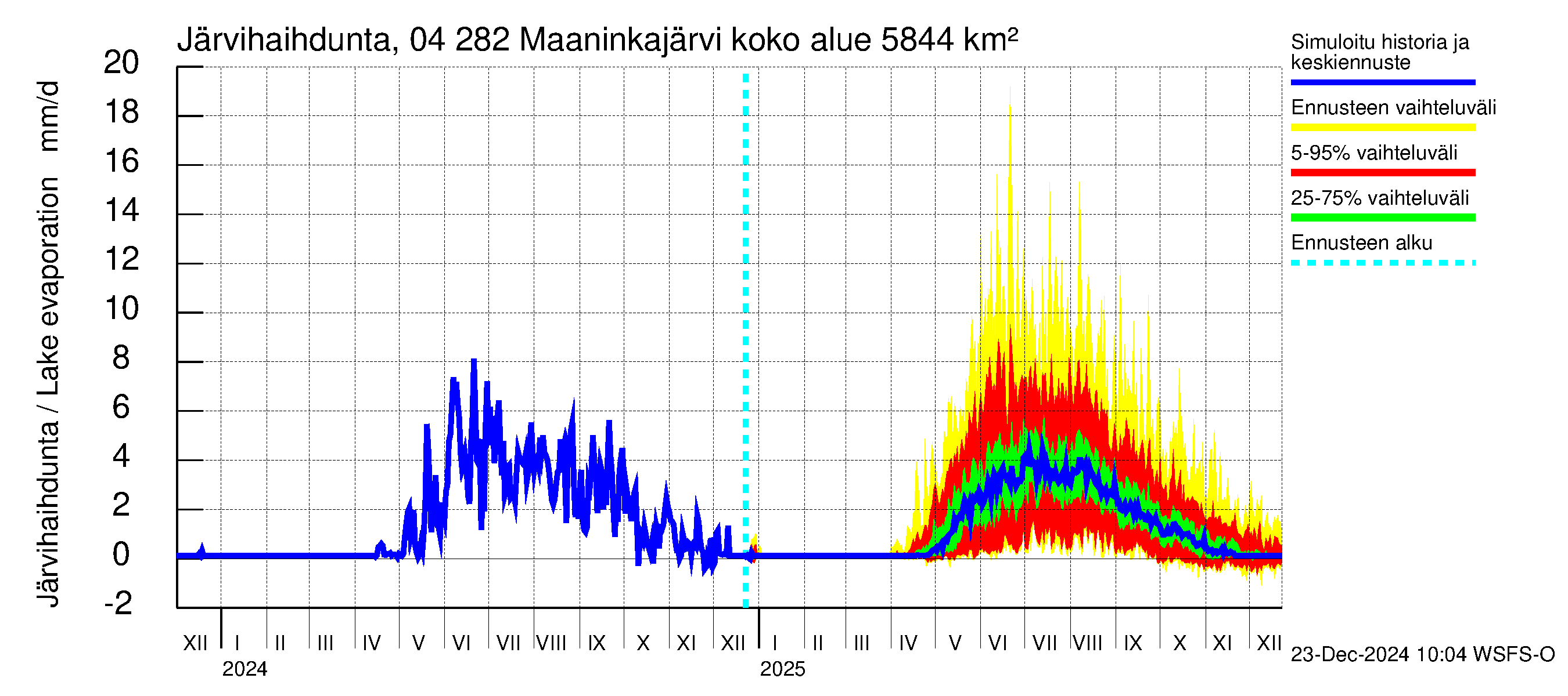 Vuoksen vesistöalue - Maaninkajärvi: Järvihaihdunta