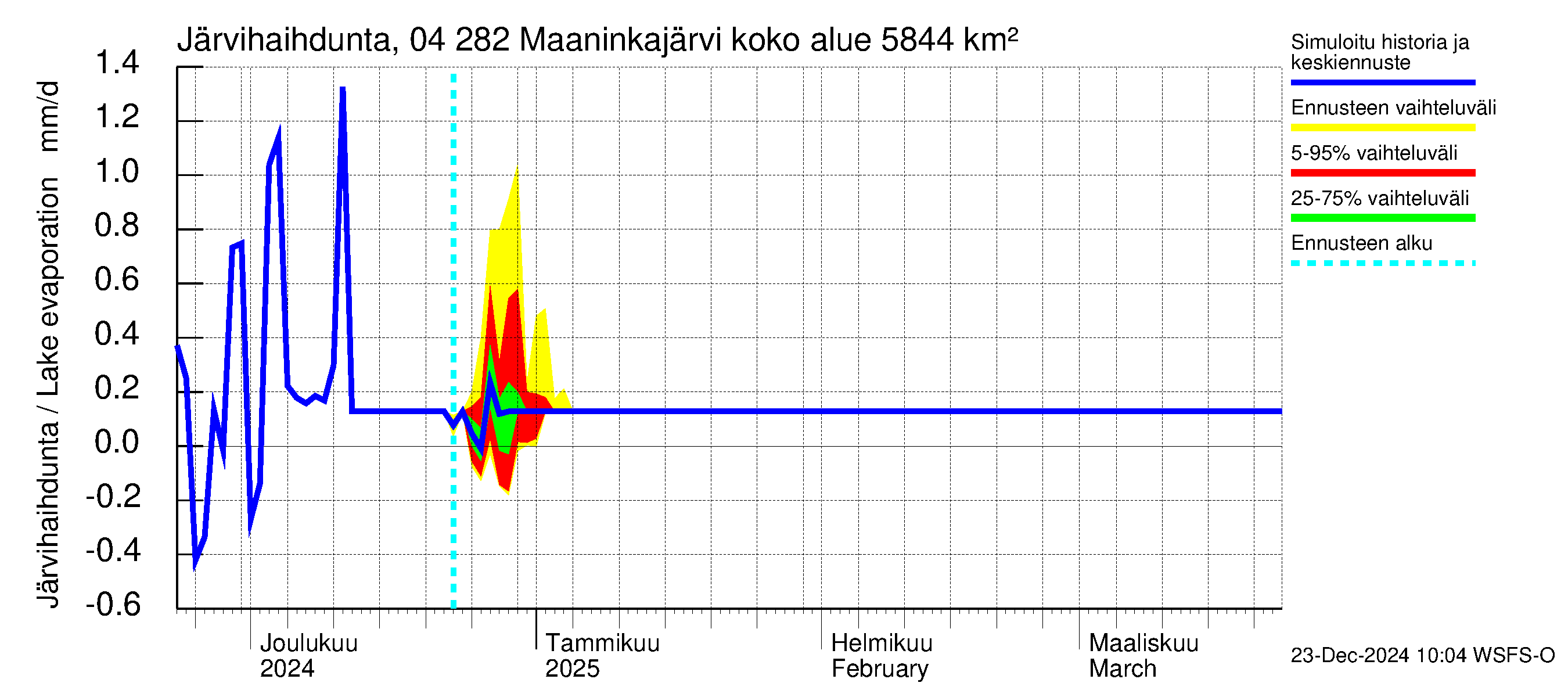 Vuoksen vesistöalue - Maaninkajärvi: Järvihaihdunta