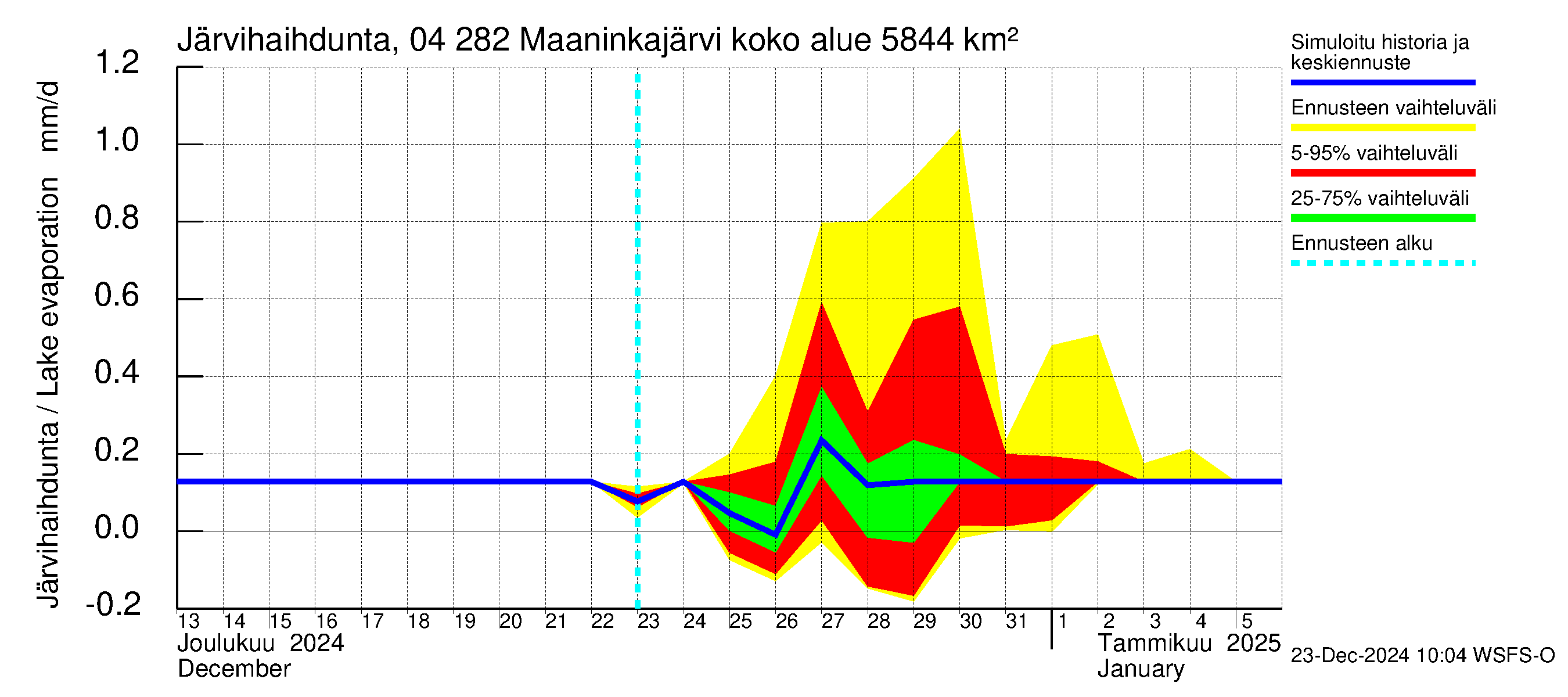 Vuoksen vesistöalue - Maaninkajärvi: Järvihaihdunta