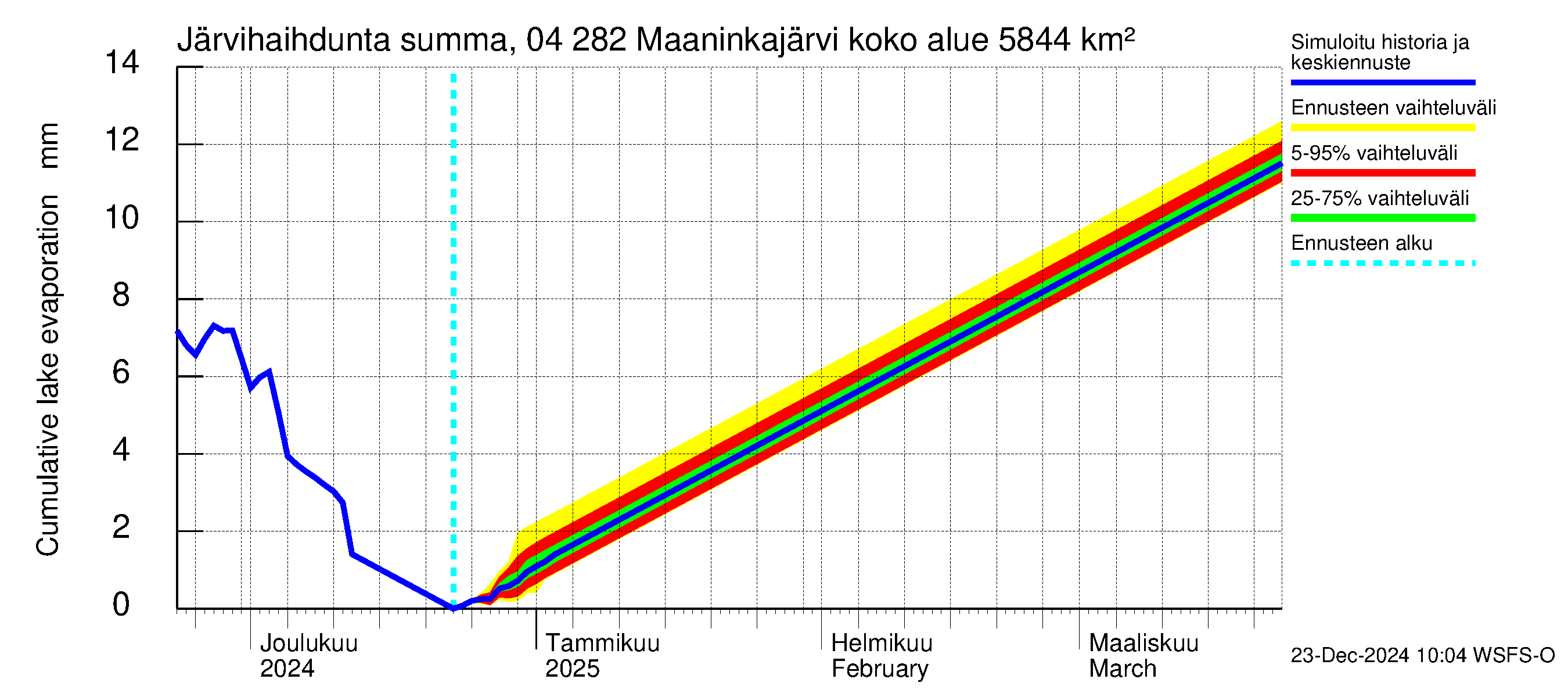 Vuoksen vesistöalue - Maaninkajärvi: Järvihaihdunta - summa