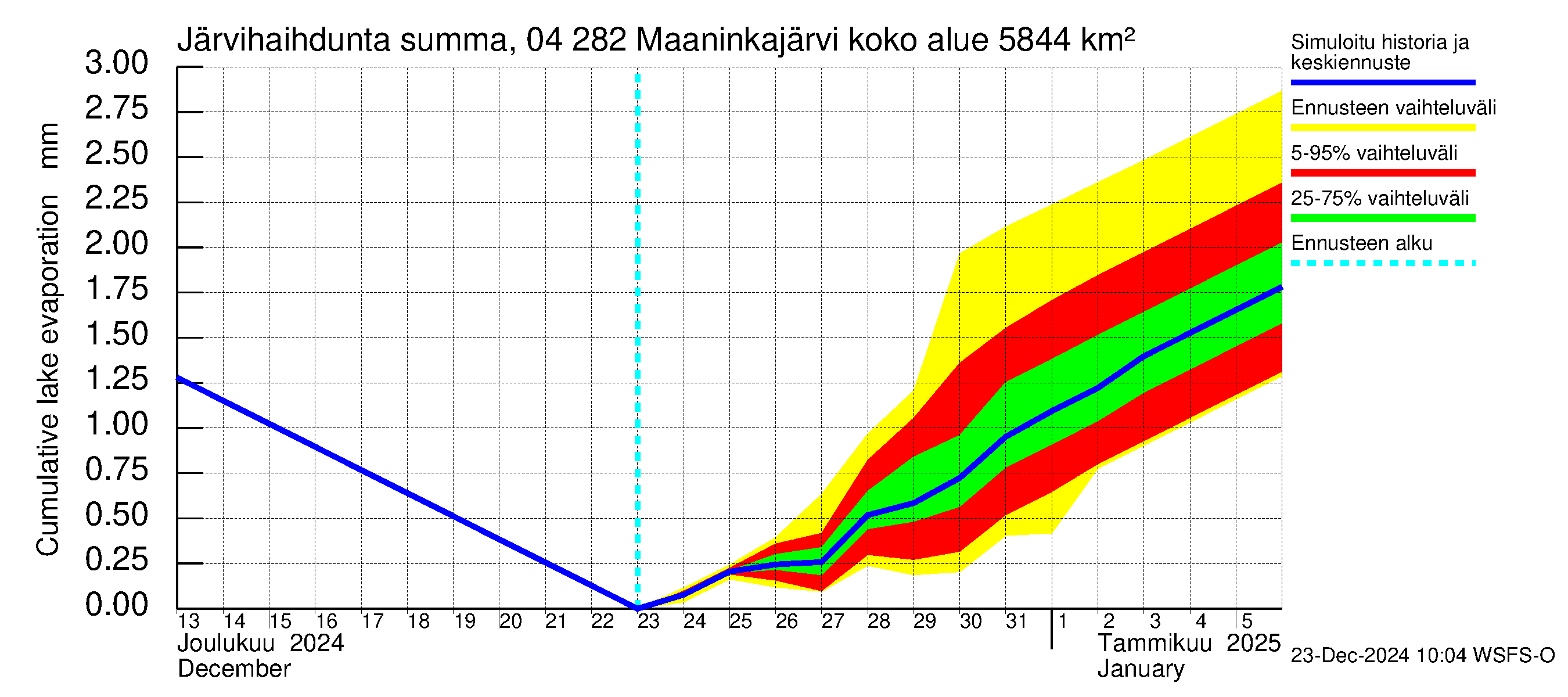 Vuoksen vesistöalue - Maaninkajärvi: Järvihaihdunta - summa