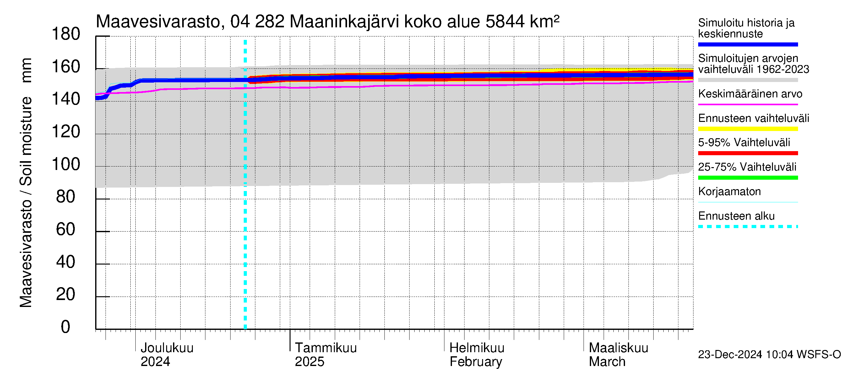 Vuoksen vesistöalue - Maaninkajärvi: Maavesivarasto