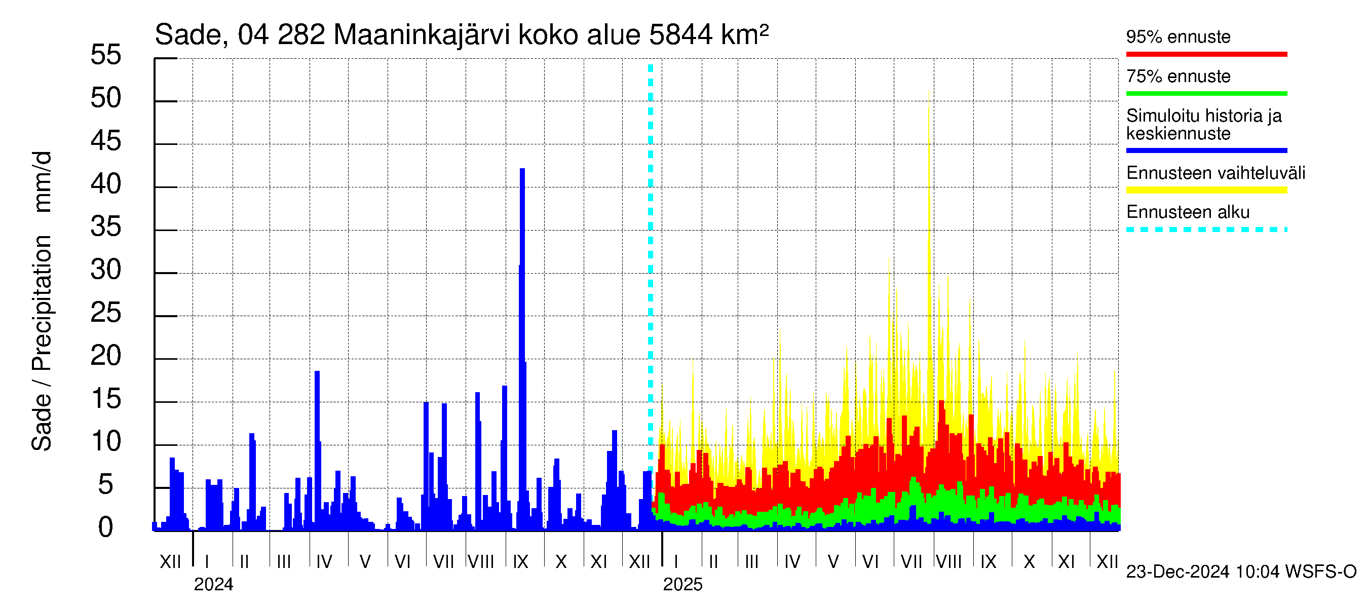 Vuoksen vesistöalue - Maaninkajärvi: Sade