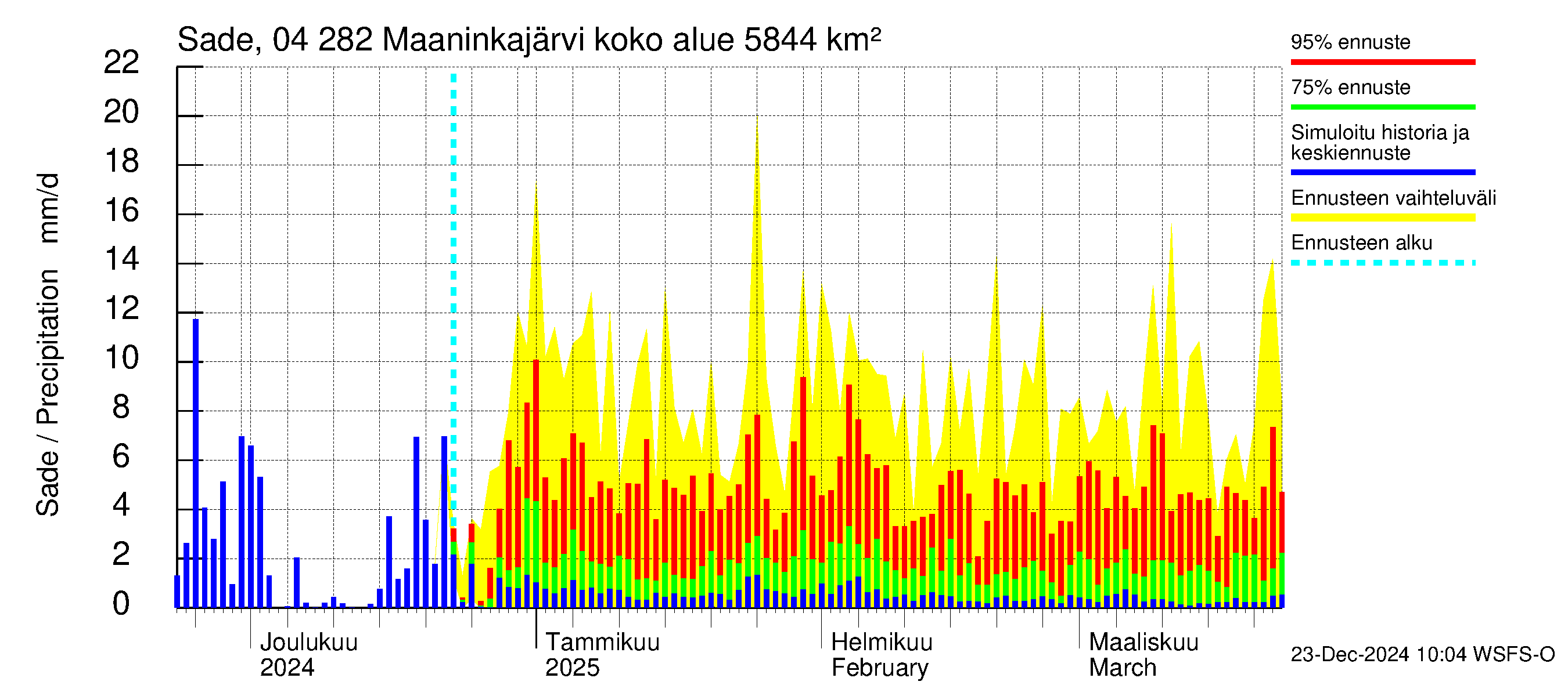 Vuoksen vesistöalue - Maaninkajärvi: Sade