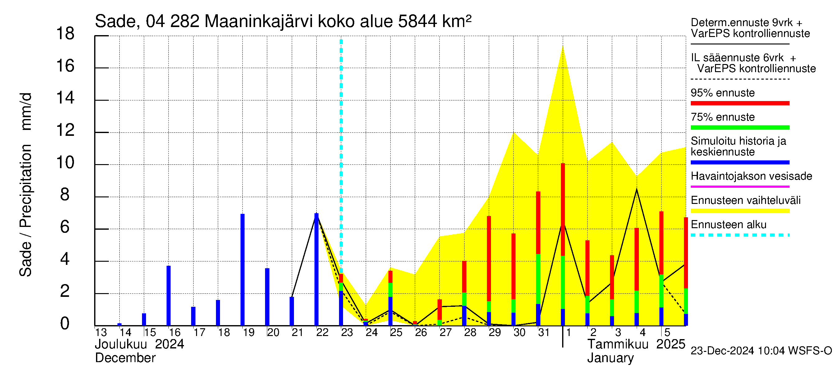 Vuoksen vesistöalue - Maaninkajärvi: Sade