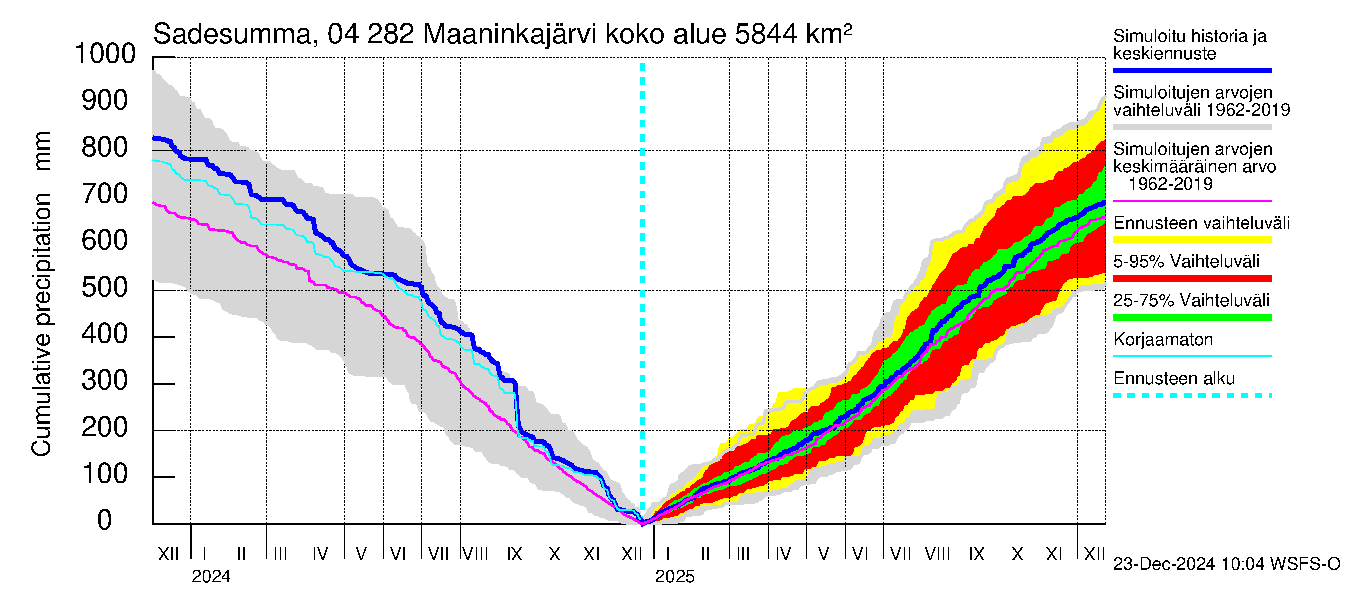 Vuoksen vesistöalue - Maaninkajärvi: Sade - summa