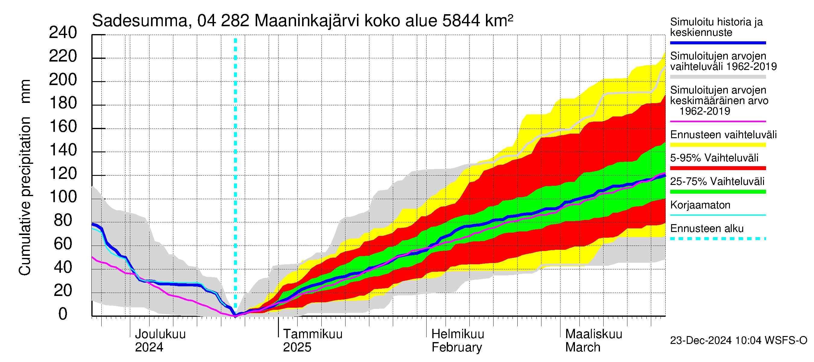 Vuoksen vesistöalue - Maaninkajärvi: Sade - summa