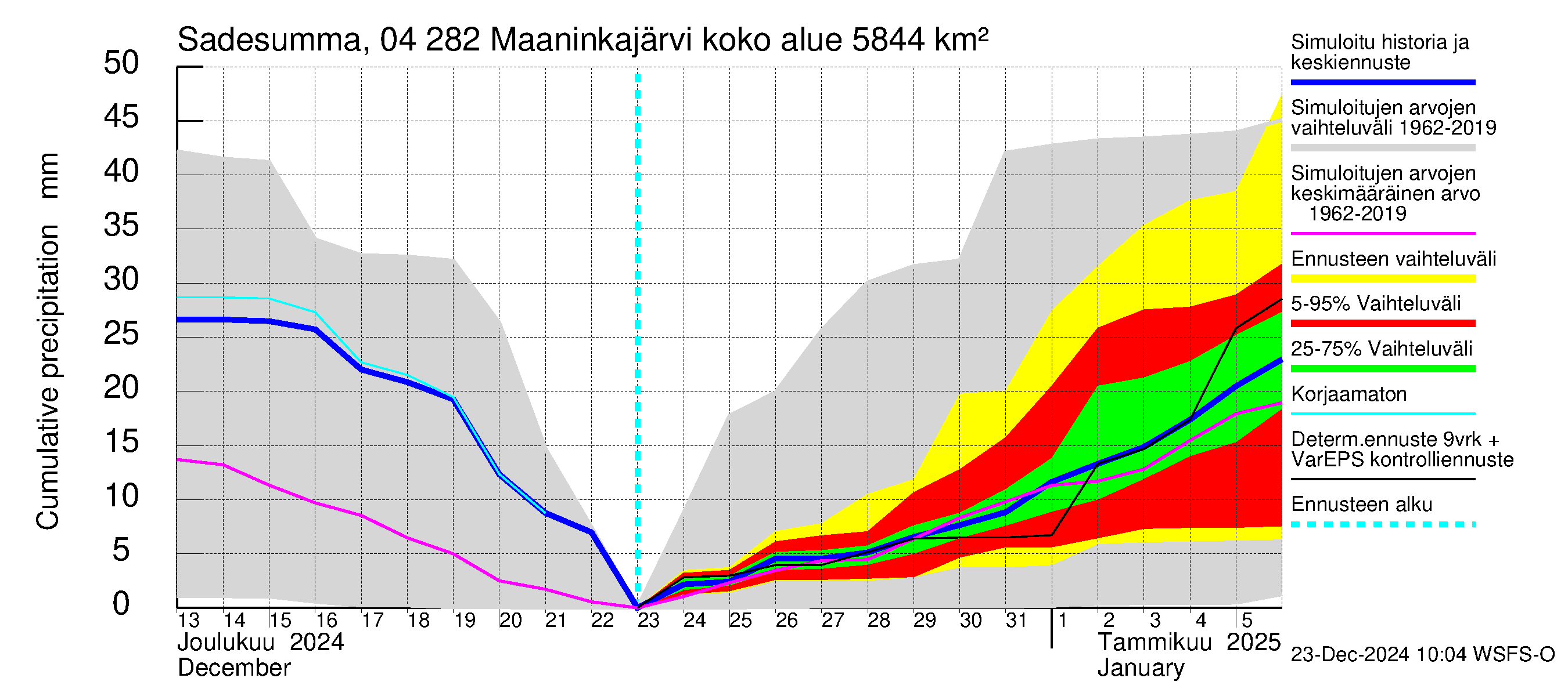 Vuoksen vesistöalue - Maaninkajärvi: Sade - summa