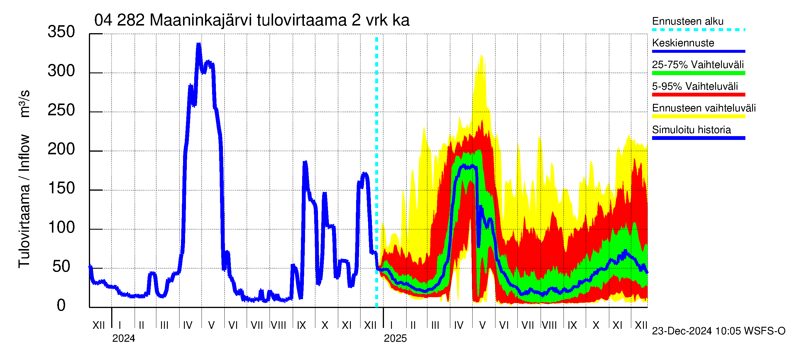 Vuoksen vesistöalue - Maaninkajärvi: Tulovirtaama (usean vuorokauden liukuva keskiarvo) - jakaumaennuste